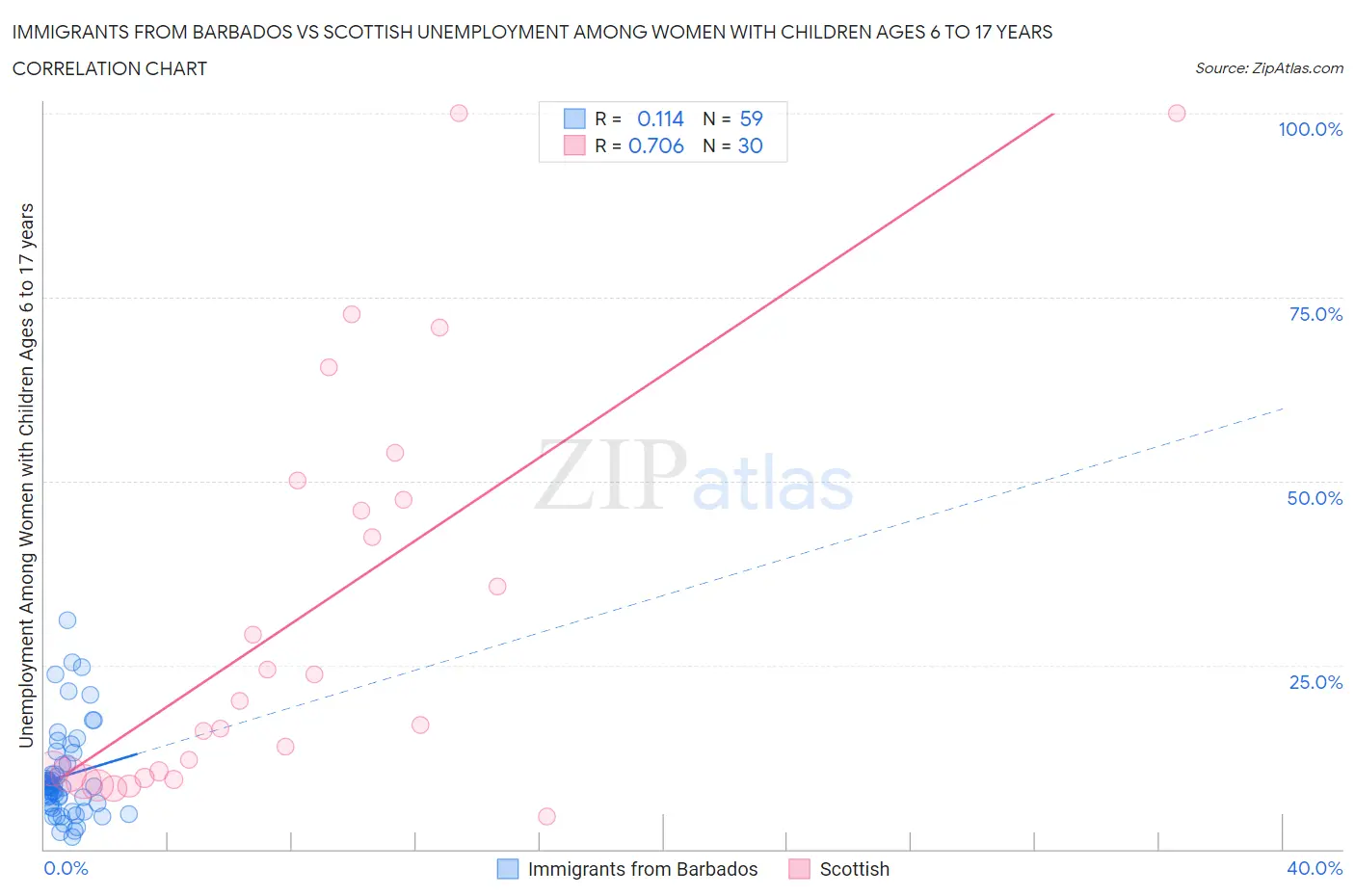 Immigrants from Barbados vs Scottish Unemployment Among Women with Children Ages 6 to 17 years