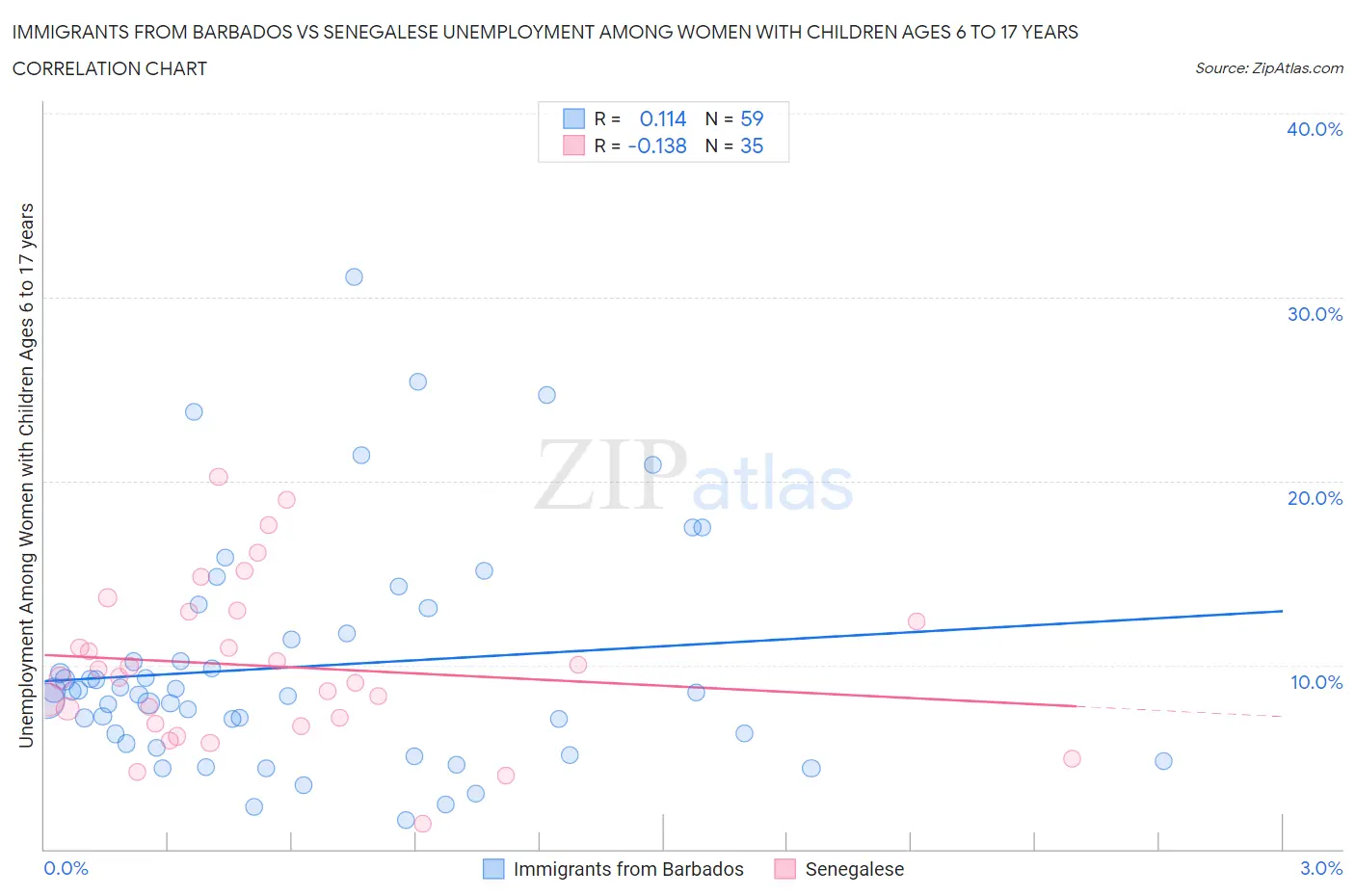 Immigrants from Barbados vs Senegalese Unemployment Among Women with Children Ages 6 to 17 years