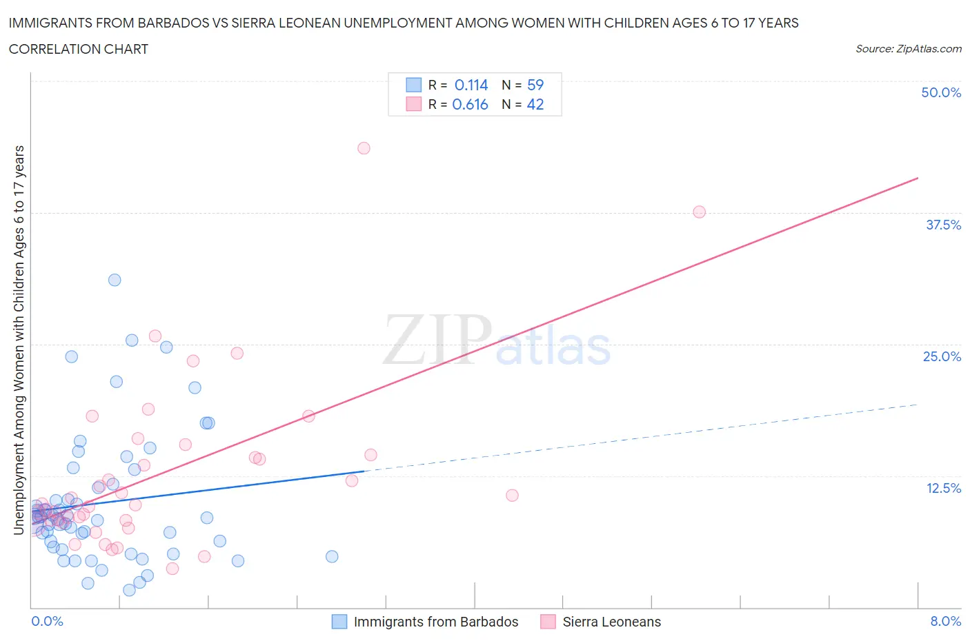 Immigrants from Barbados vs Sierra Leonean Unemployment Among Women with Children Ages 6 to 17 years