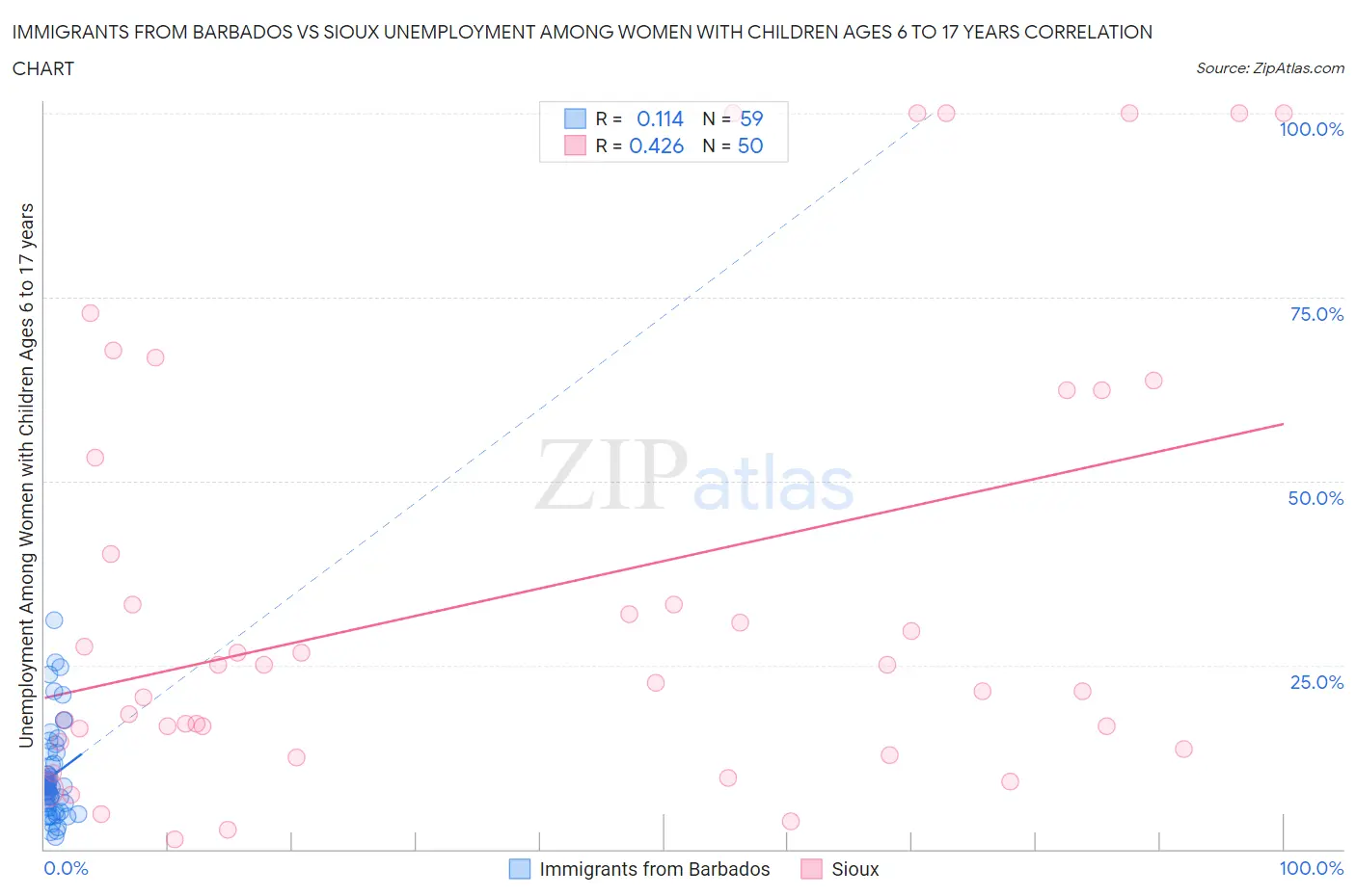 Immigrants from Barbados vs Sioux Unemployment Among Women with Children Ages 6 to 17 years