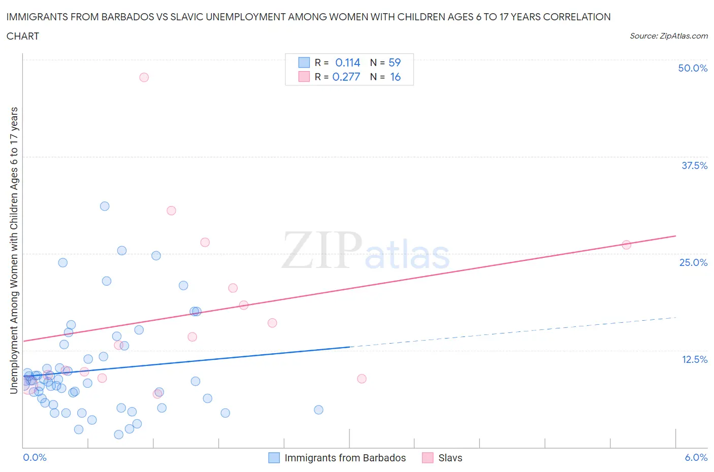 Immigrants from Barbados vs Slavic Unemployment Among Women with Children Ages 6 to 17 years