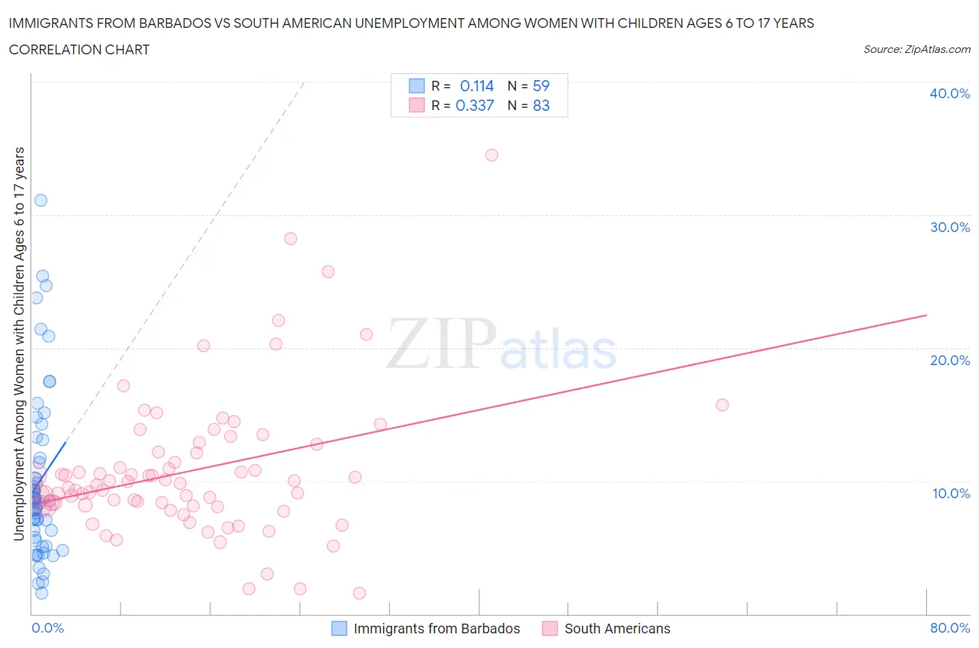 Immigrants from Barbados vs South American Unemployment Among Women with Children Ages 6 to 17 years