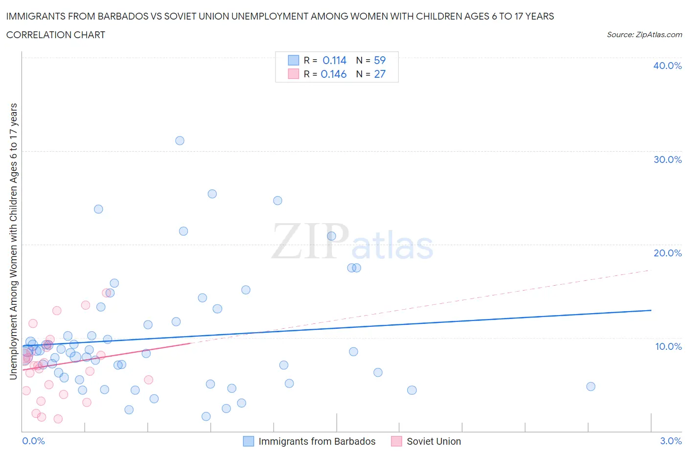 Immigrants from Barbados vs Soviet Union Unemployment Among Women with Children Ages 6 to 17 years