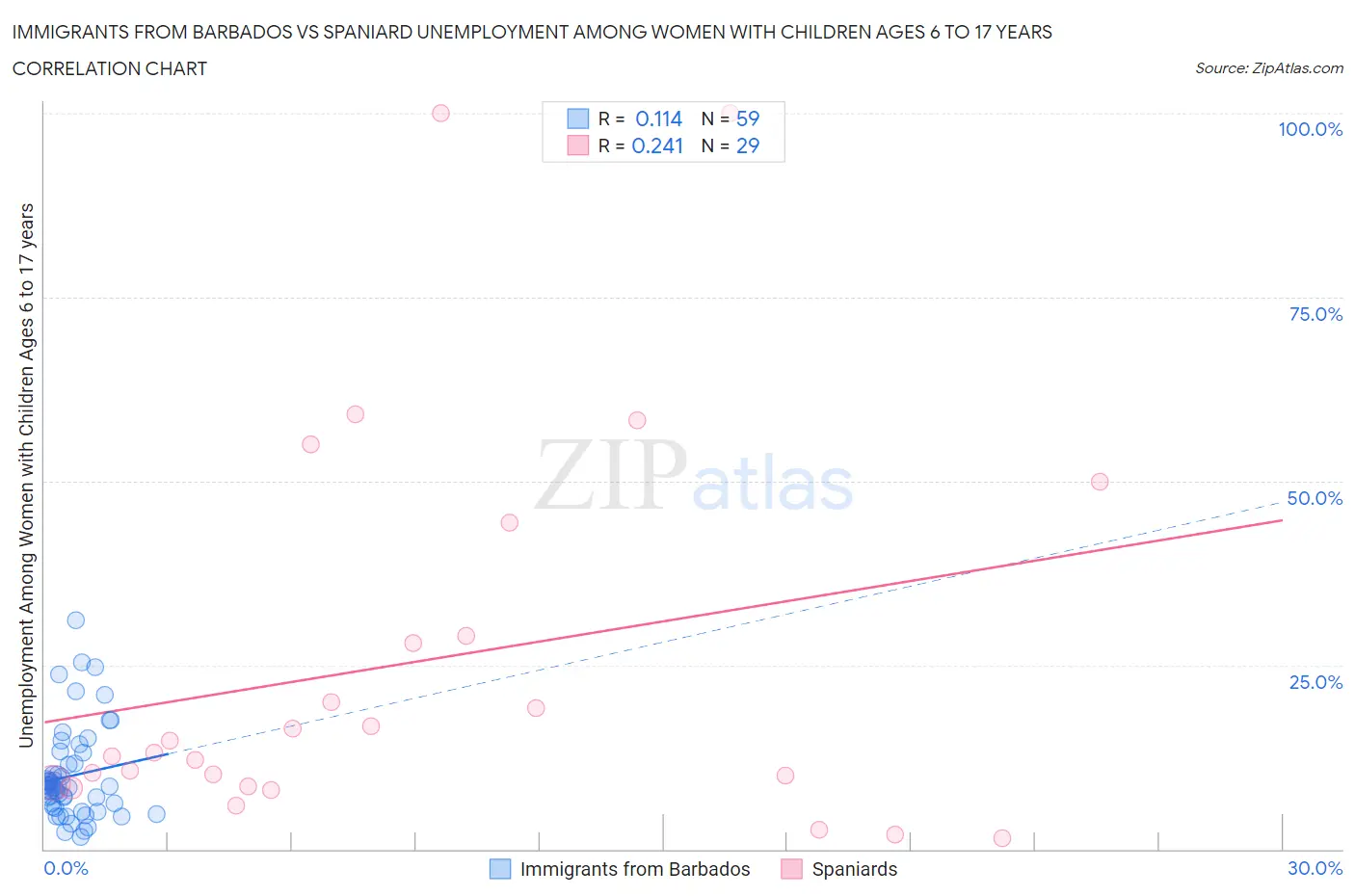 Immigrants from Barbados vs Spaniard Unemployment Among Women with Children Ages 6 to 17 years