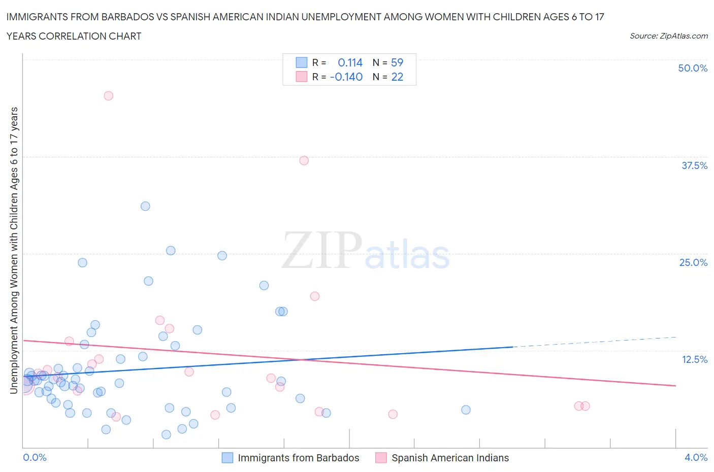 Immigrants from Barbados vs Spanish American Indian Unemployment Among Women with Children Ages 6 to 17 years