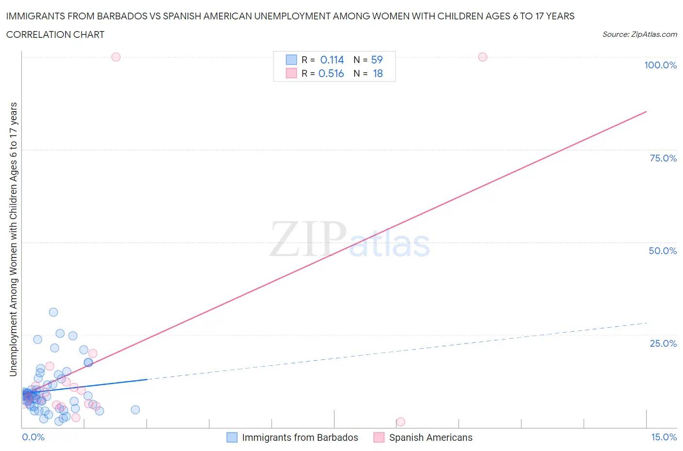 Immigrants from Barbados vs Spanish American Unemployment Among Women with Children Ages 6 to 17 years