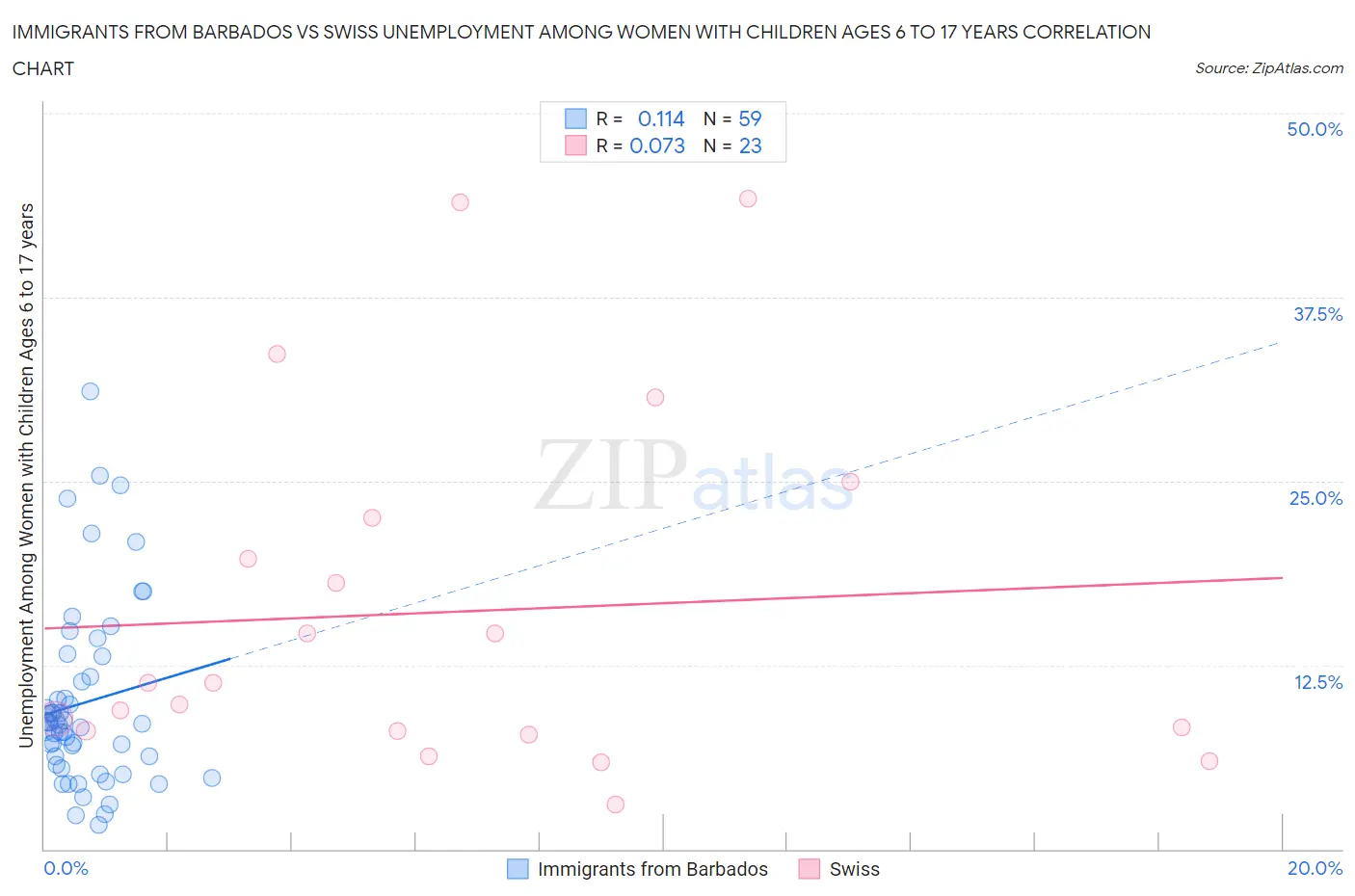 Immigrants from Barbados vs Swiss Unemployment Among Women with Children Ages 6 to 17 years