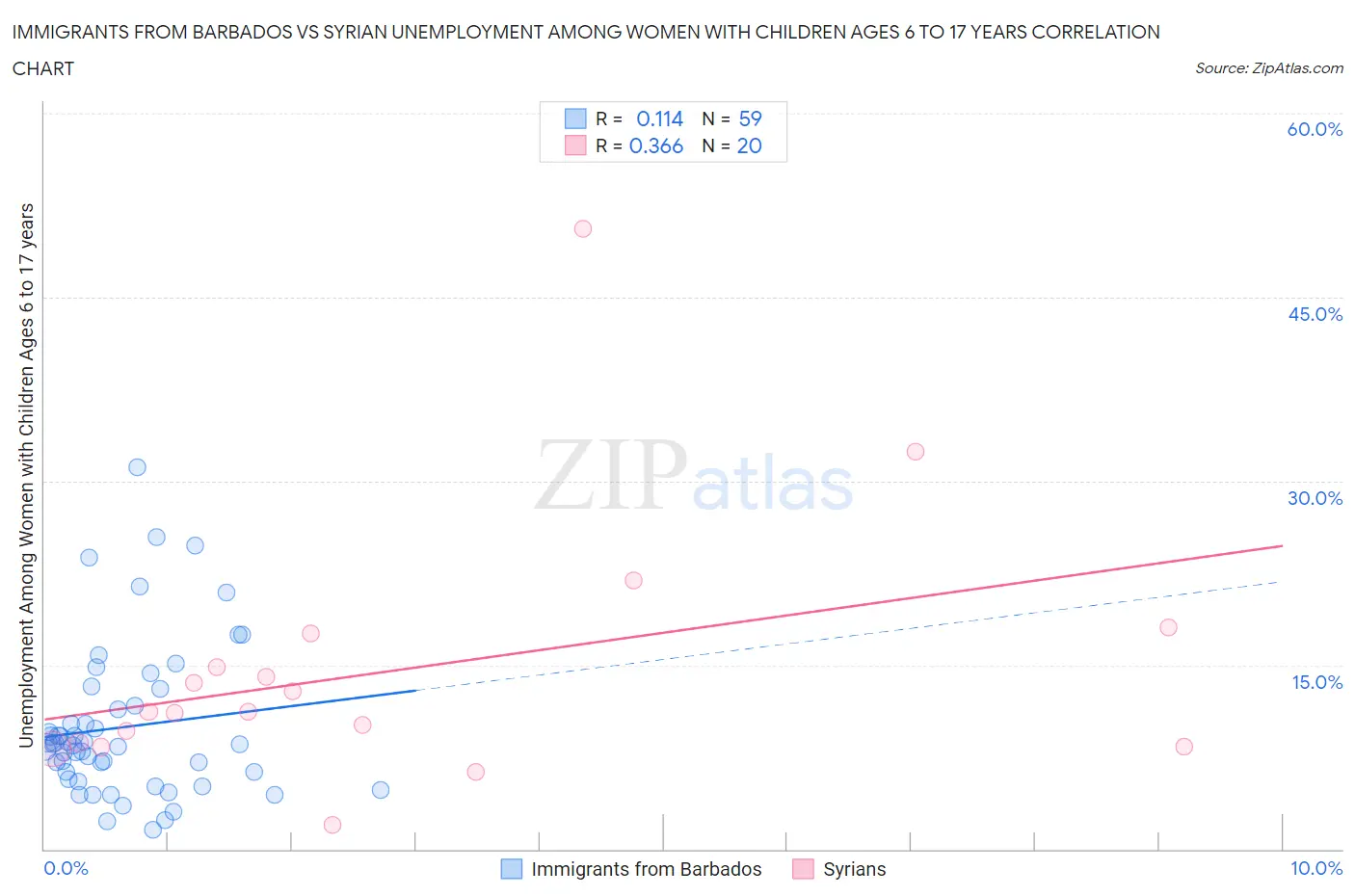 Immigrants from Barbados vs Syrian Unemployment Among Women with Children Ages 6 to 17 years