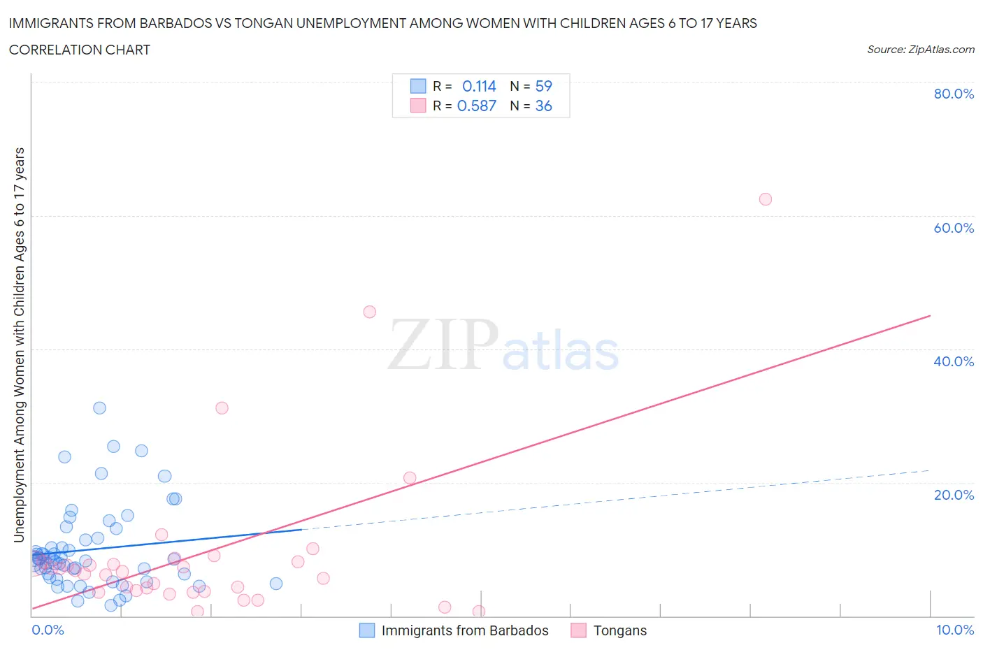 Immigrants from Barbados vs Tongan Unemployment Among Women with Children Ages 6 to 17 years