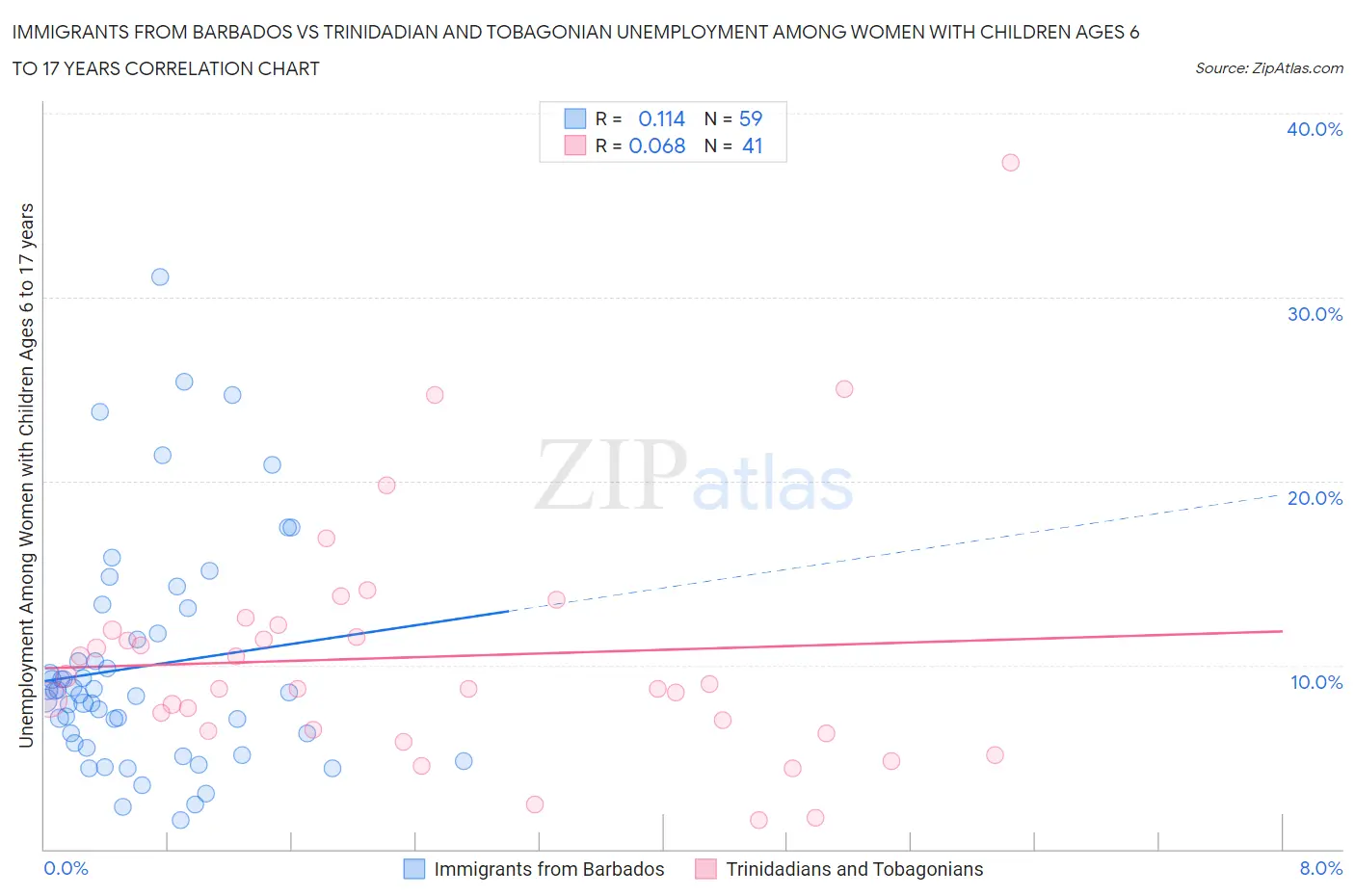 Immigrants from Barbados vs Trinidadian and Tobagonian Unemployment Among Women with Children Ages 6 to 17 years