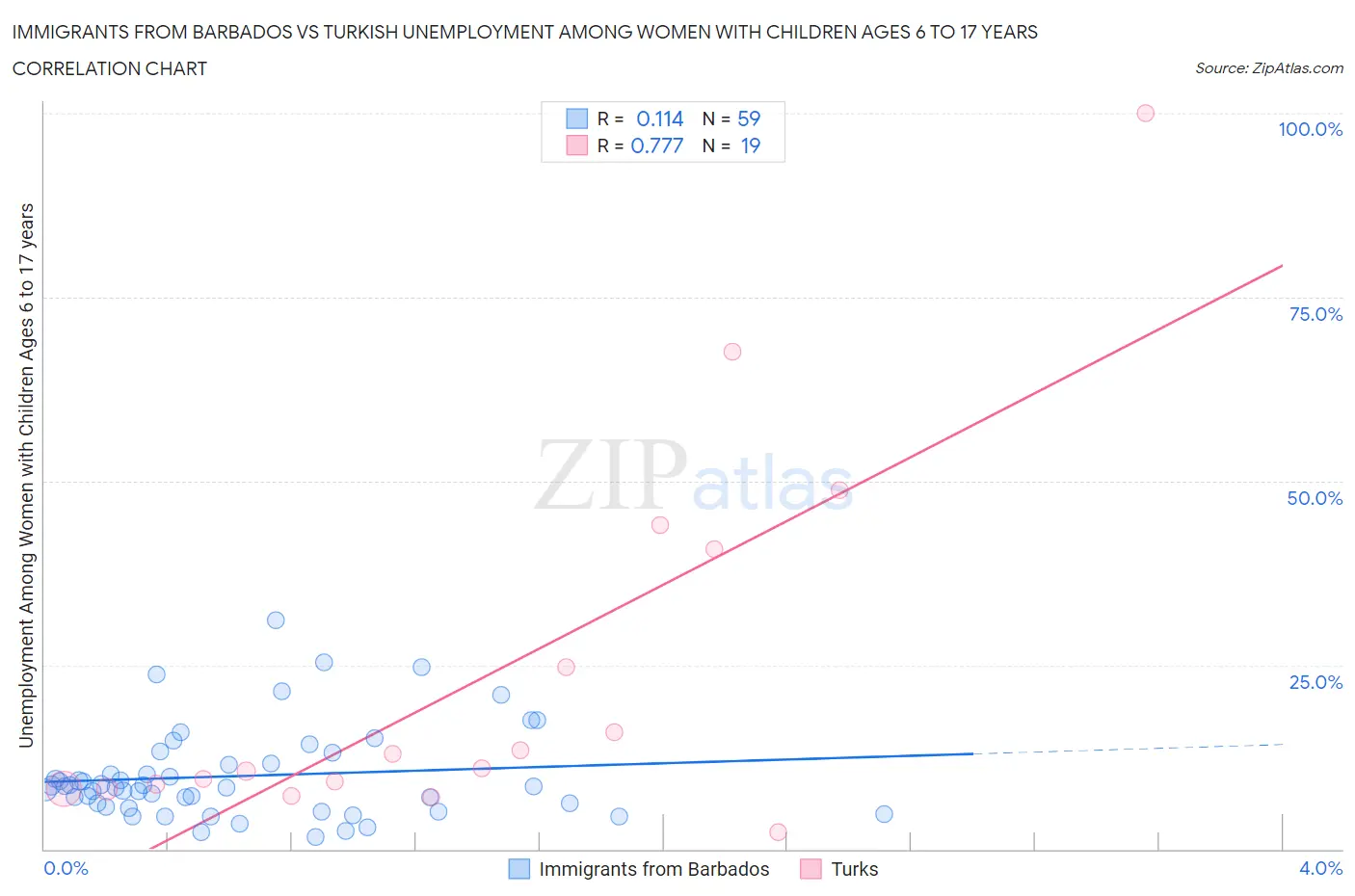 Immigrants from Barbados vs Turkish Unemployment Among Women with Children Ages 6 to 17 years