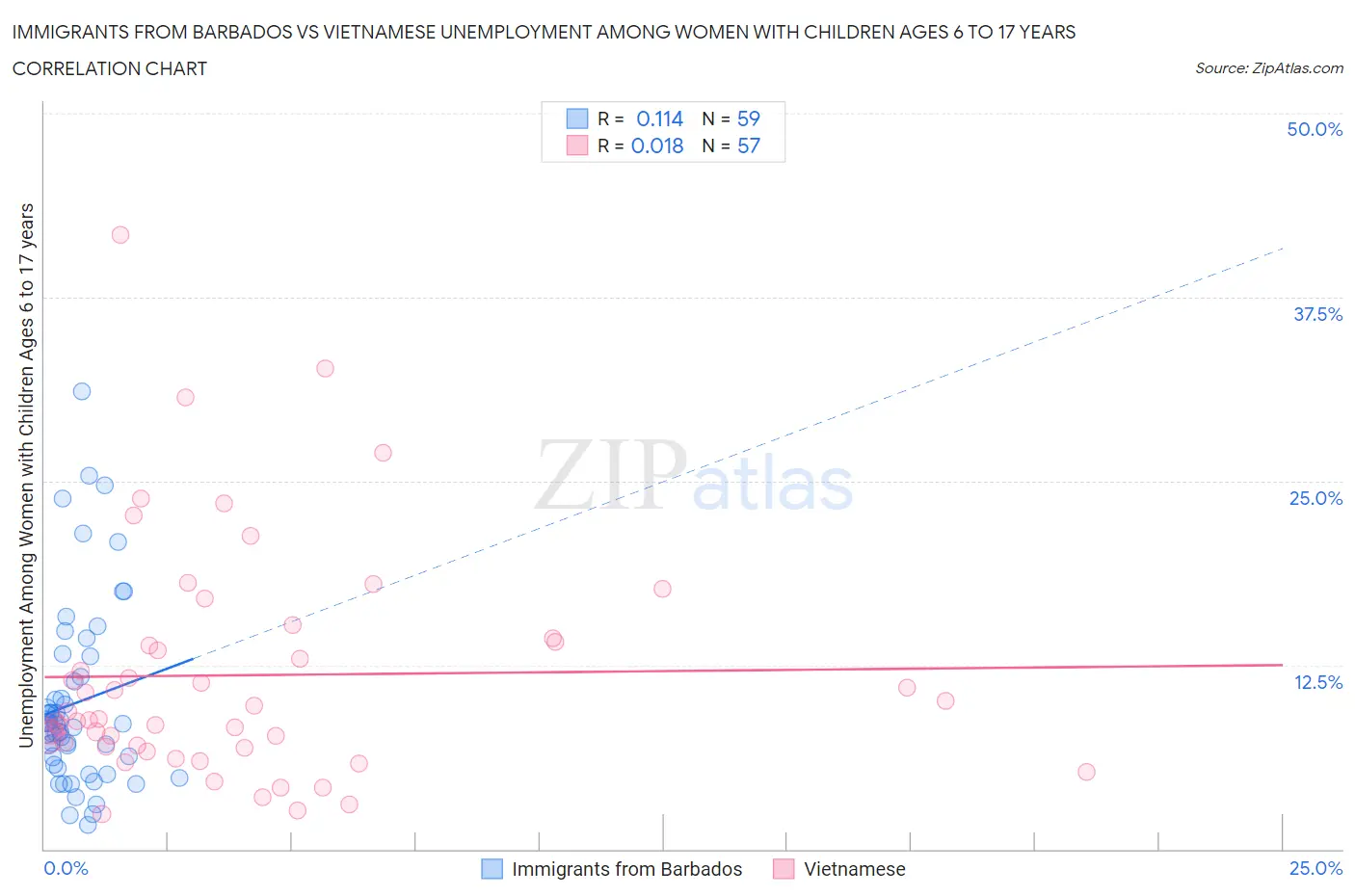 Immigrants from Barbados vs Vietnamese Unemployment Among Women with Children Ages 6 to 17 years