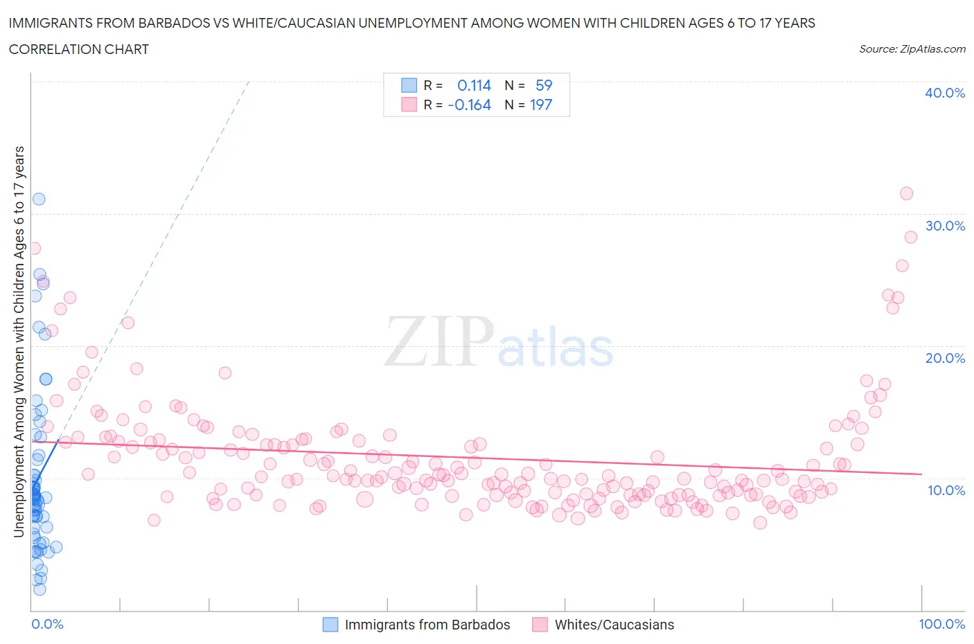 Immigrants from Barbados vs White/Caucasian Unemployment Among Women with Children Ages 6 to 17 years
