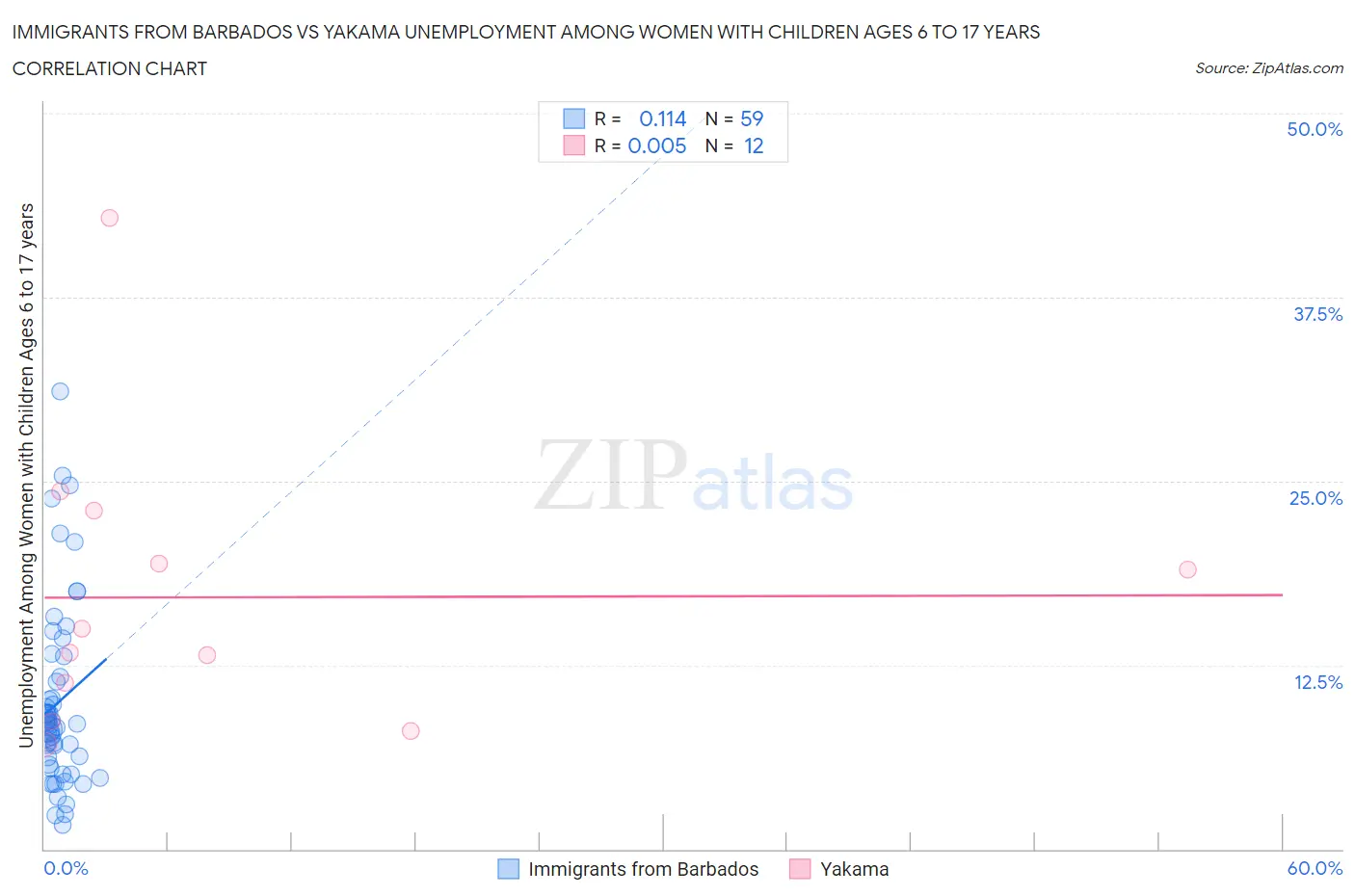 Immigrants from Barbados vs Yakama Unemployment Among Women with Children Ages 6 to 17 years