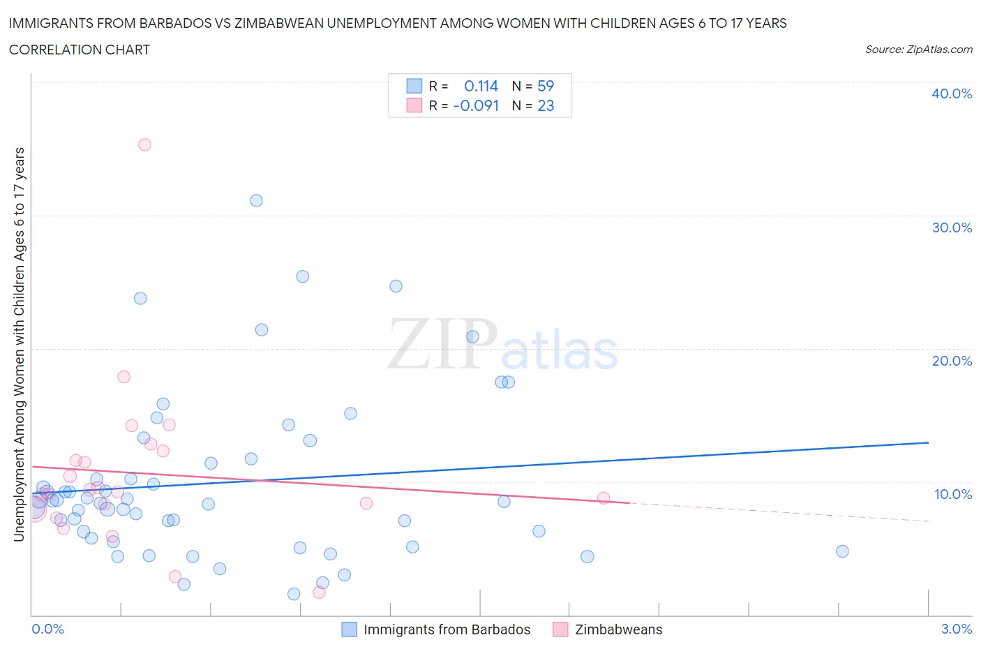 Immigrants from Barbados vs Zimbabwean Unemployment Among Women with Children Ages 6 to 17 years