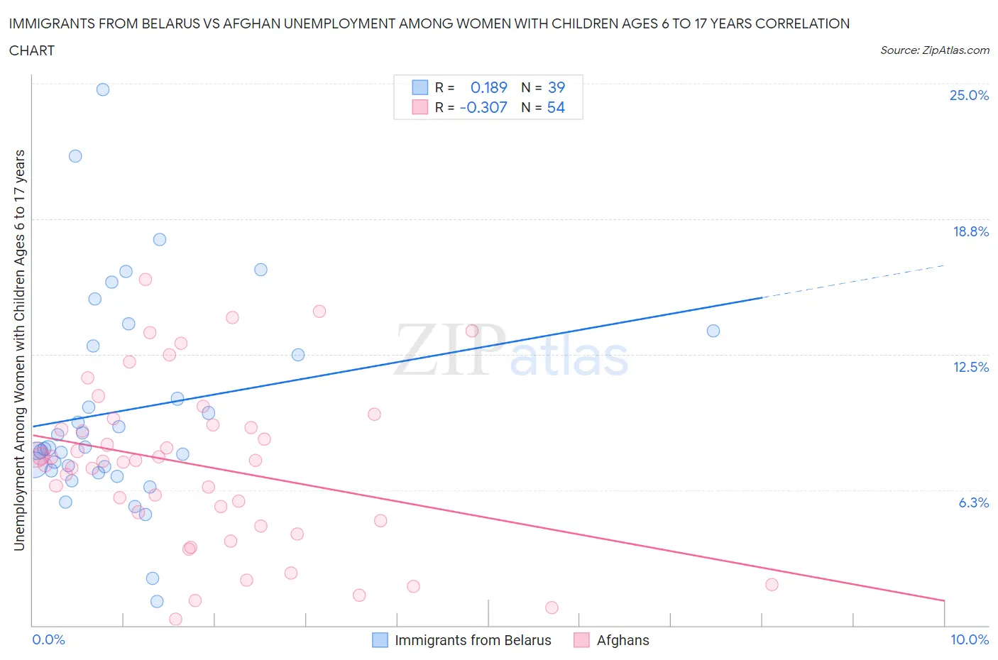 Immigrants from Belarus vs Afghan Unemployment Among Women with Children Ages 6 to 17 years