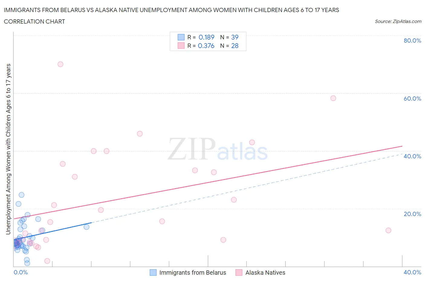 Immigrants from Belarus vs Alaska Native Unemployment Among Women with Children Ages 6 to 17 years