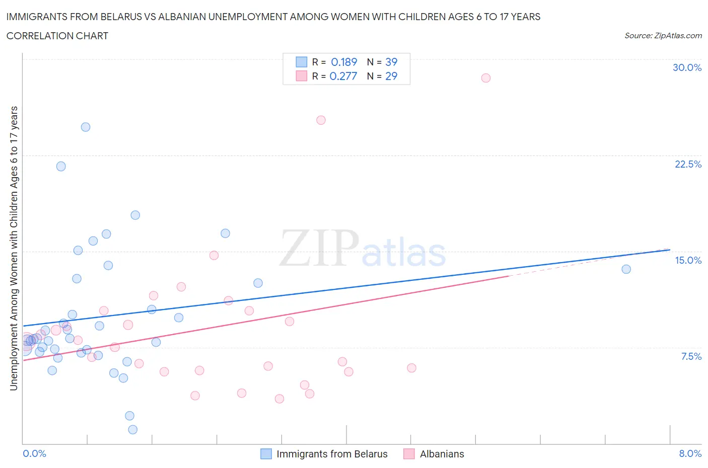 Immigrants from Belarus vs Albanian Unemployment Among Women with Children Ages 6 to 17 years