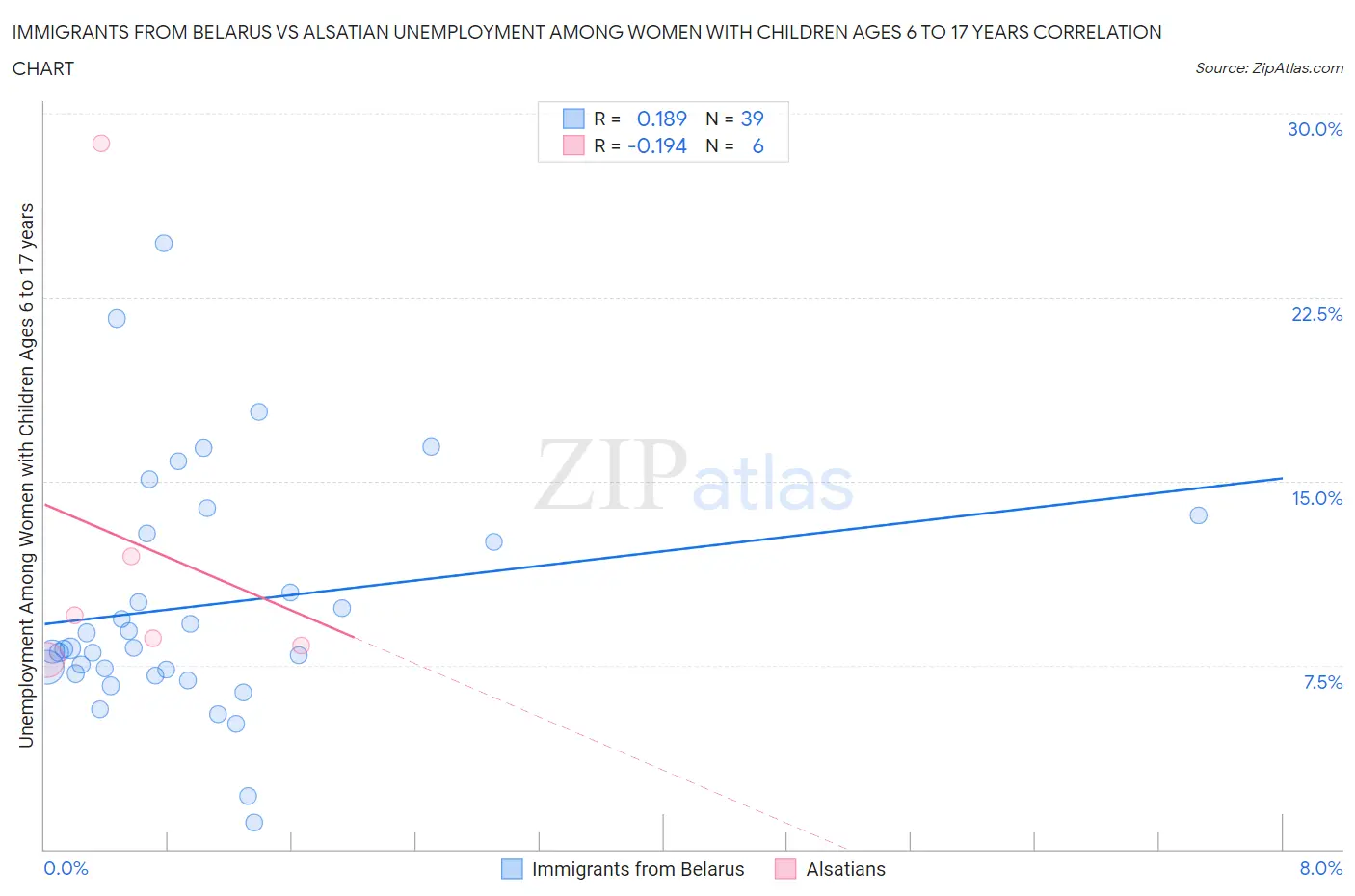 Immigrants from Belarus vs Alsatian Unemployment Among Women with Children Ages 6 to 17 years