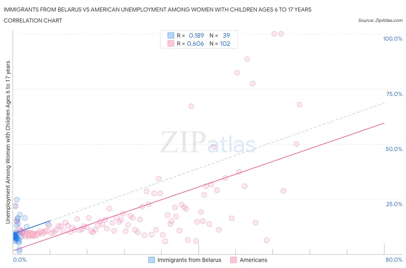 Immigrants from Belarus vs American Unemployment Among Women with Children Ages 6 to 17 years
