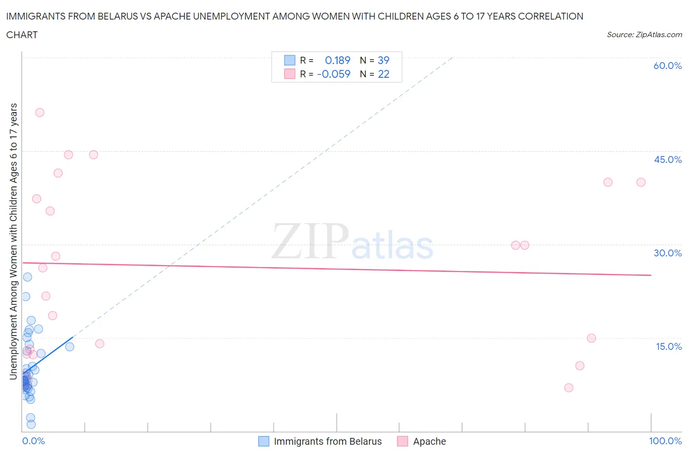 Immigrants from Belarus vs Apache Unemployment Among Women with Children Ages 6 to 17 years