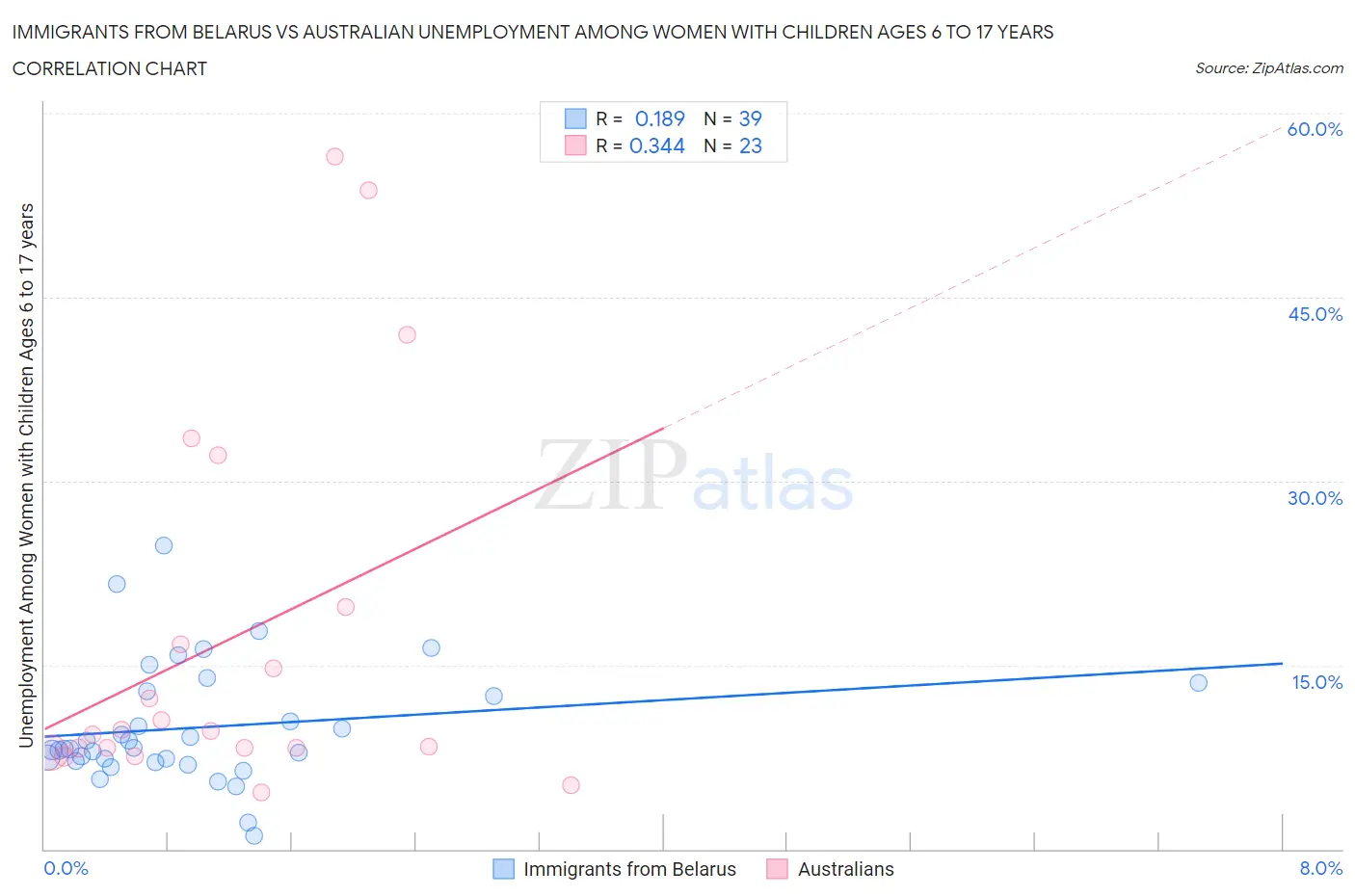 Immigrants from Belarus vs Australian Unemployment Among Women with Children Ages 6 to 17 years