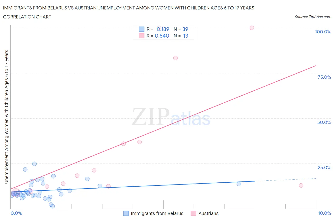 Immigrants from Belarus vs Austrian Unemployment Among Women with Children Ages 6 to 17 years