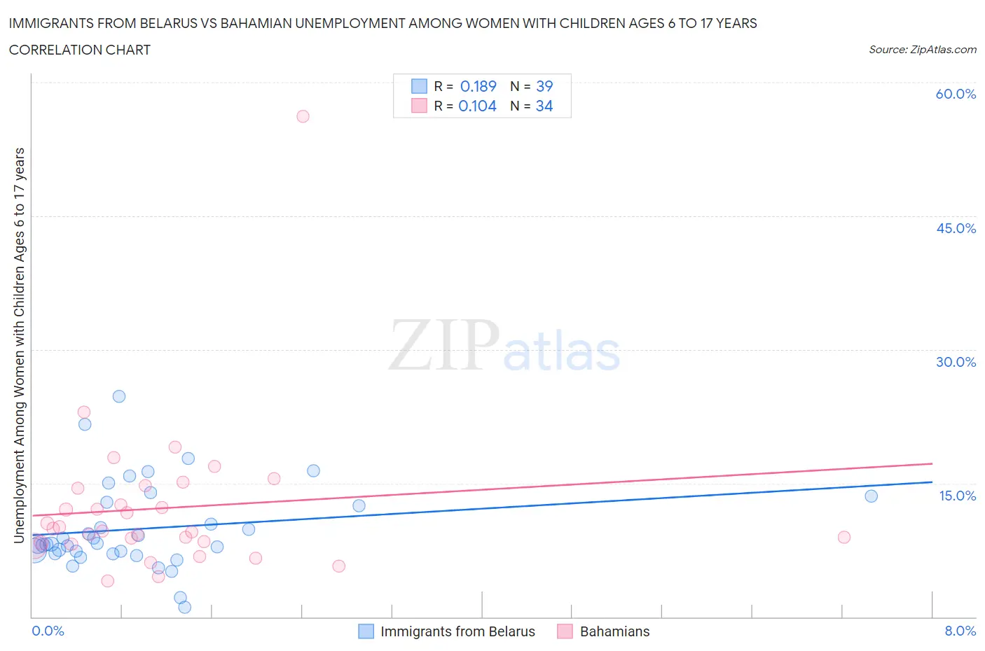 Immigrants from Belarus vs Bahamian Unemployment Among Women with Children Ages 6 to 17 years