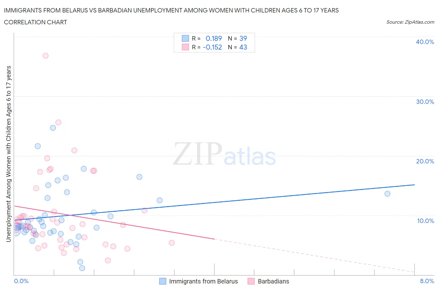 Immigrants from Belarus vs Barbadian Unemployment Among Women with Children Ages 6 to 17 years