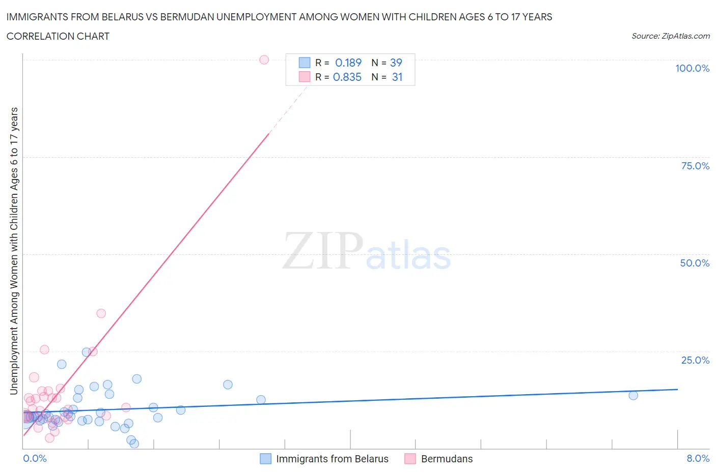 Immigrants from Belarus vs Bermudan Unemployment Among Women with Children Ages 6 to 17 years