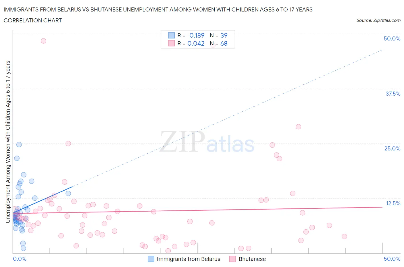 Immigrants from Belarus vs Bhutanese Unemployment Among Women with Children Ages 6 to 17 years