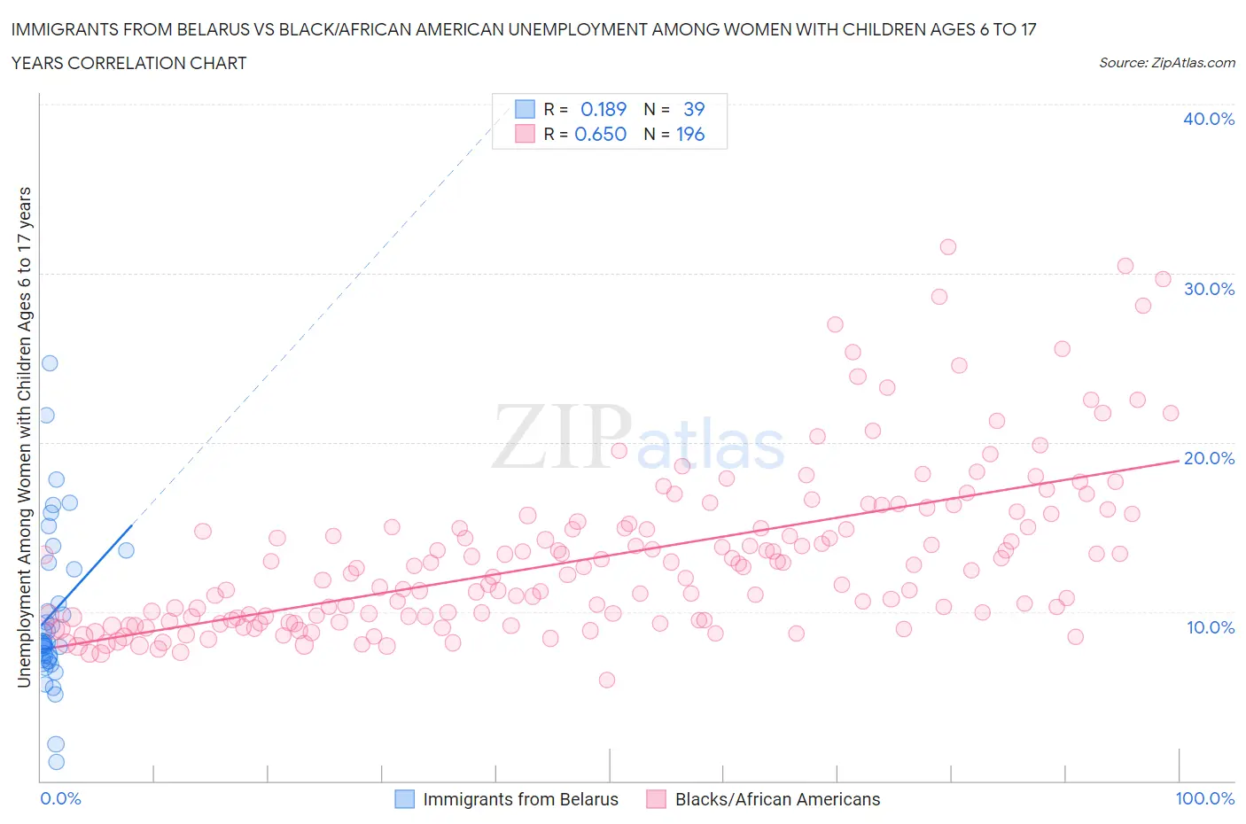 Immigrants from Belarus vs Black/African American Unemployment Among Women with Children Ages 6 to 17 years