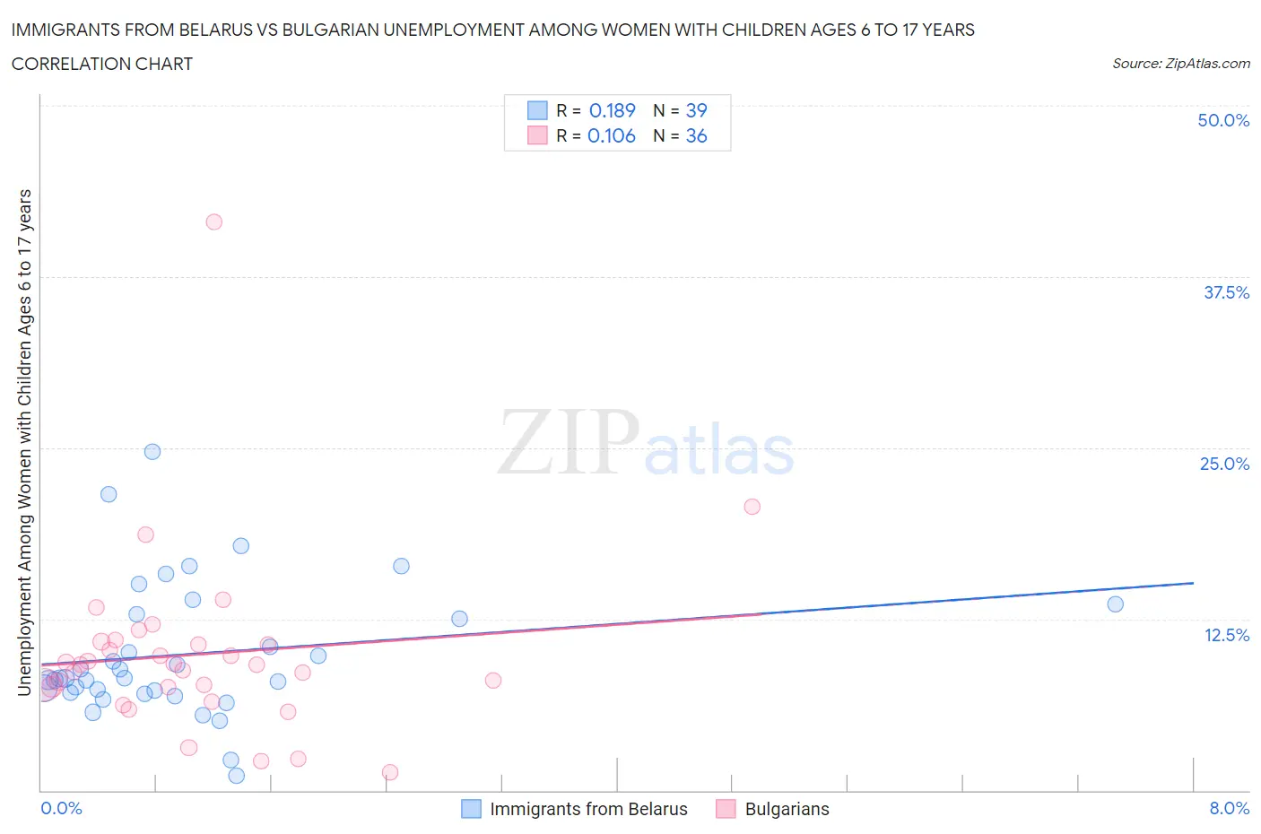 Immigrants from Belarus vs Bulgarian Unemployment Among Women with Children Ages 6 to 17 years