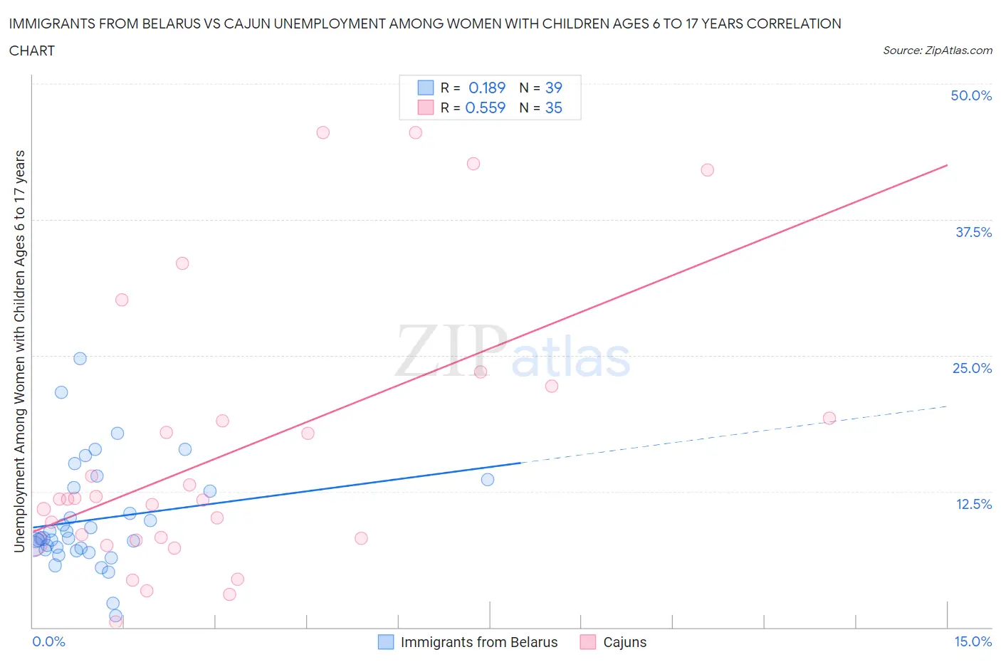 Immigrants from Belarus vs Cajun Unemployment Among Women with Children Ages 6 to 17 years