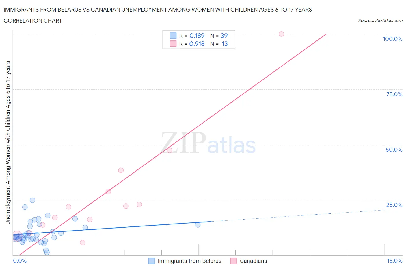 Immigrants from Belarus vs Canadian Unemployment Among Women with Children Ages 6 to 17 years