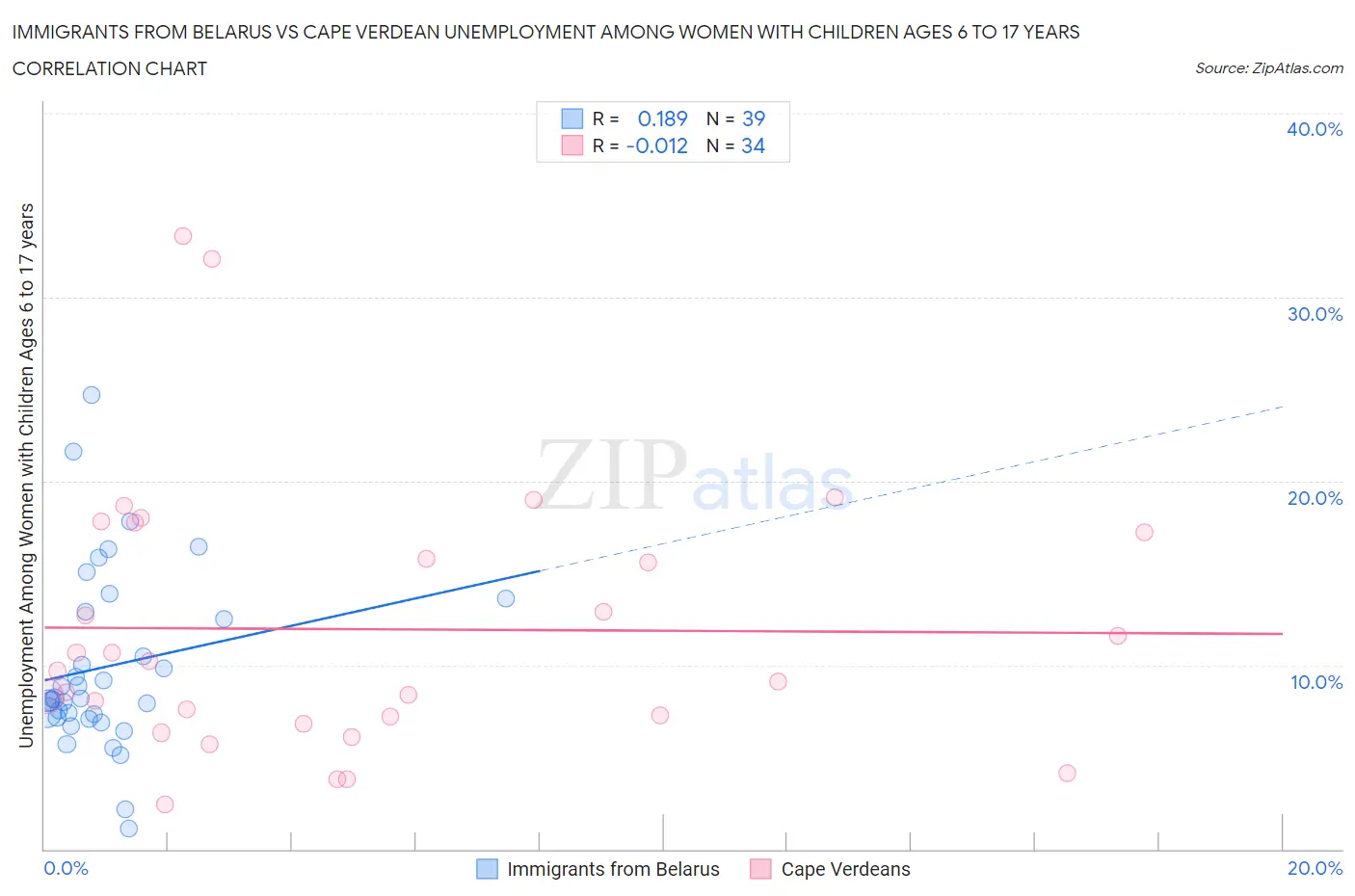 Immigrants from Belarus vs Cape Verdean Unemployment Among Women with Children Ages 6 to 17 years