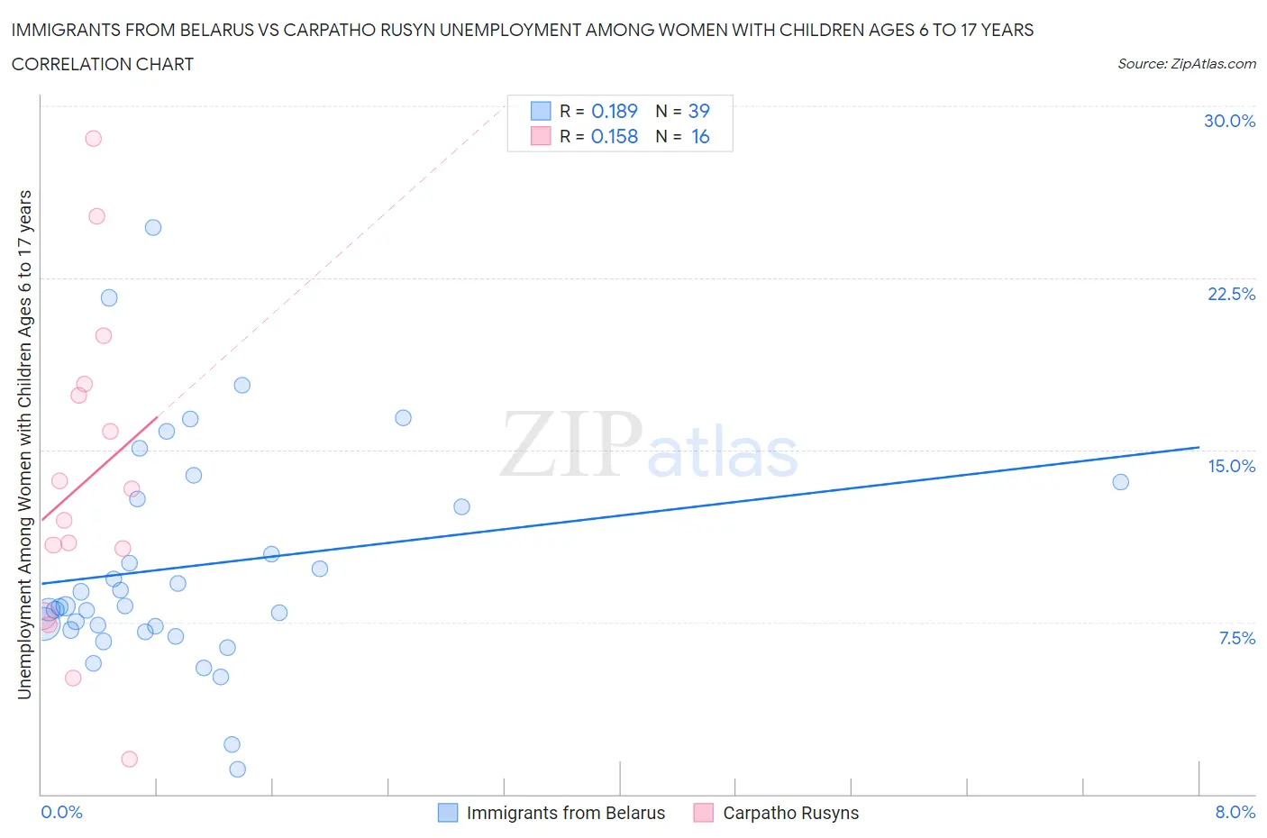 Immigrants from Belarus vs Carpatho Rusyn Unemployment Among Women with Children Ages 6 to 17 years