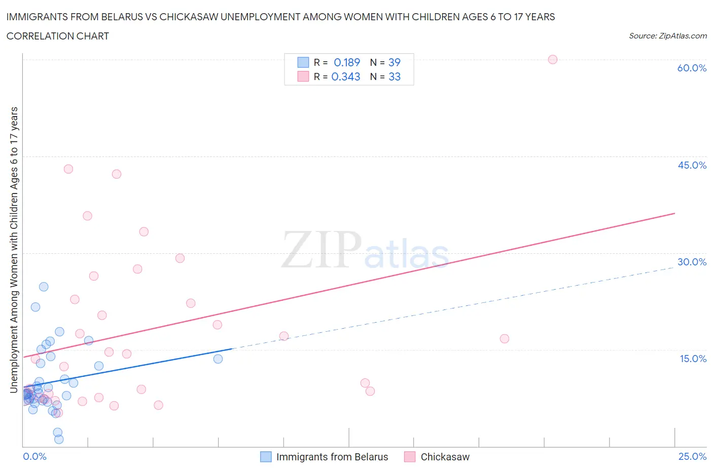 Immigrants from Belarus vs Chickasaw Unemployment Among Women with Children Ages 6 to 17 years