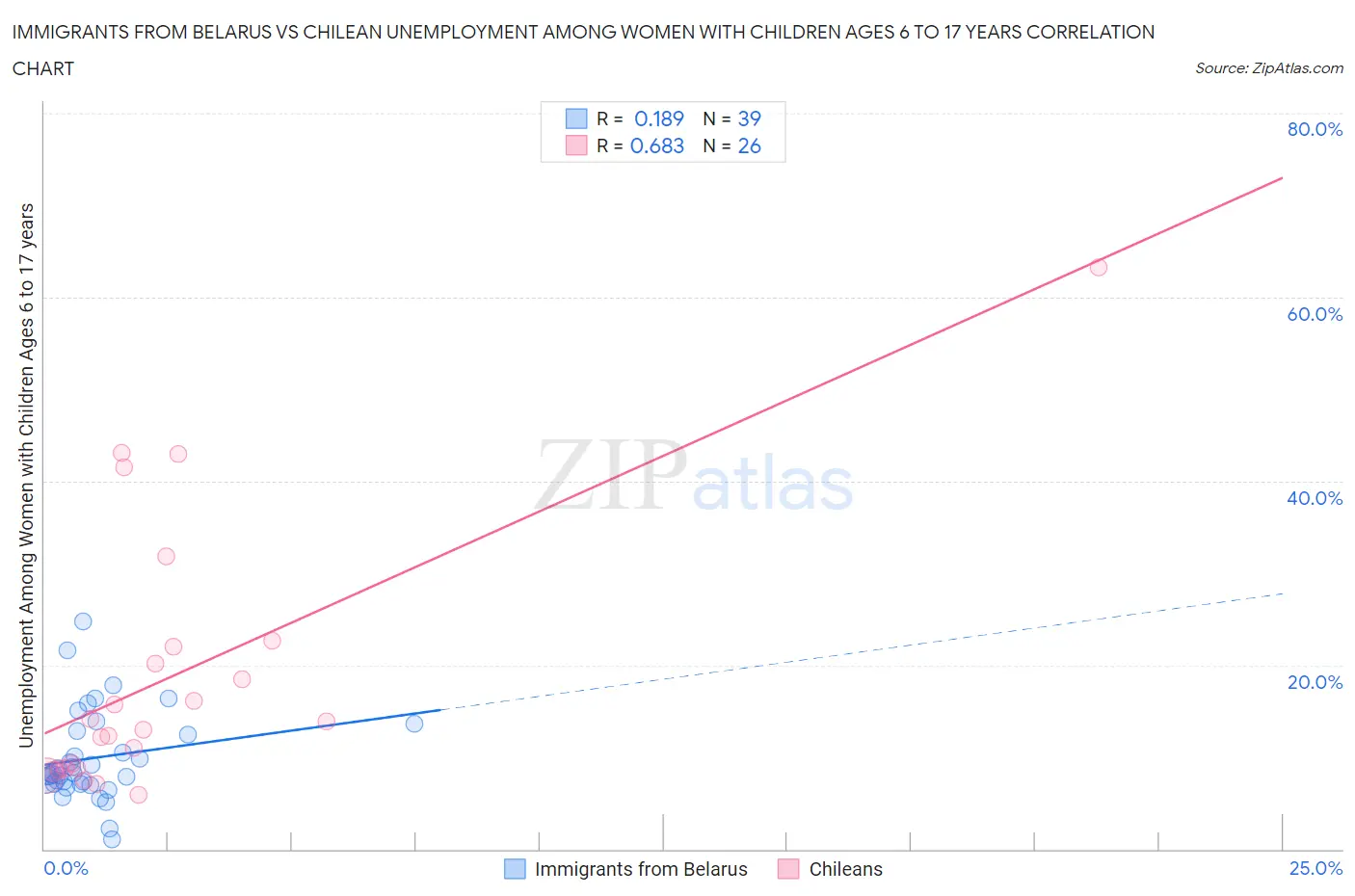 Immigrants from Belarus vs Chilean Unemployment Among Women with Children Ages 6 to 17 years