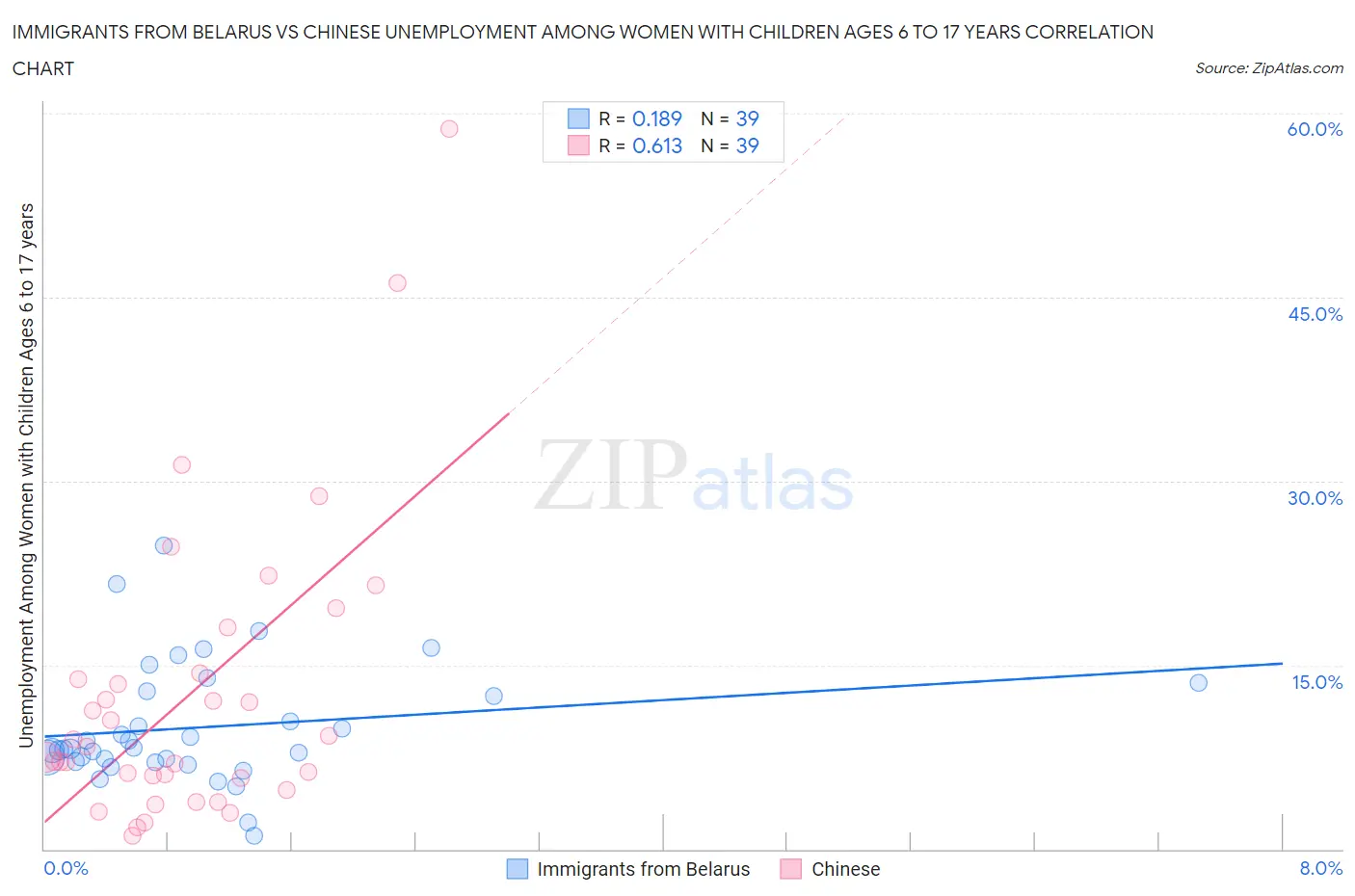 Immigrants from Belarus vs Chinese Unemployment Among Women with Children Ages 6 to 17 years