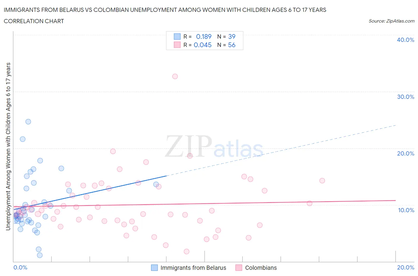 Immigrants from Belarus vs Colombian Unemployment Among Women with Children Ages 6 to 17 years