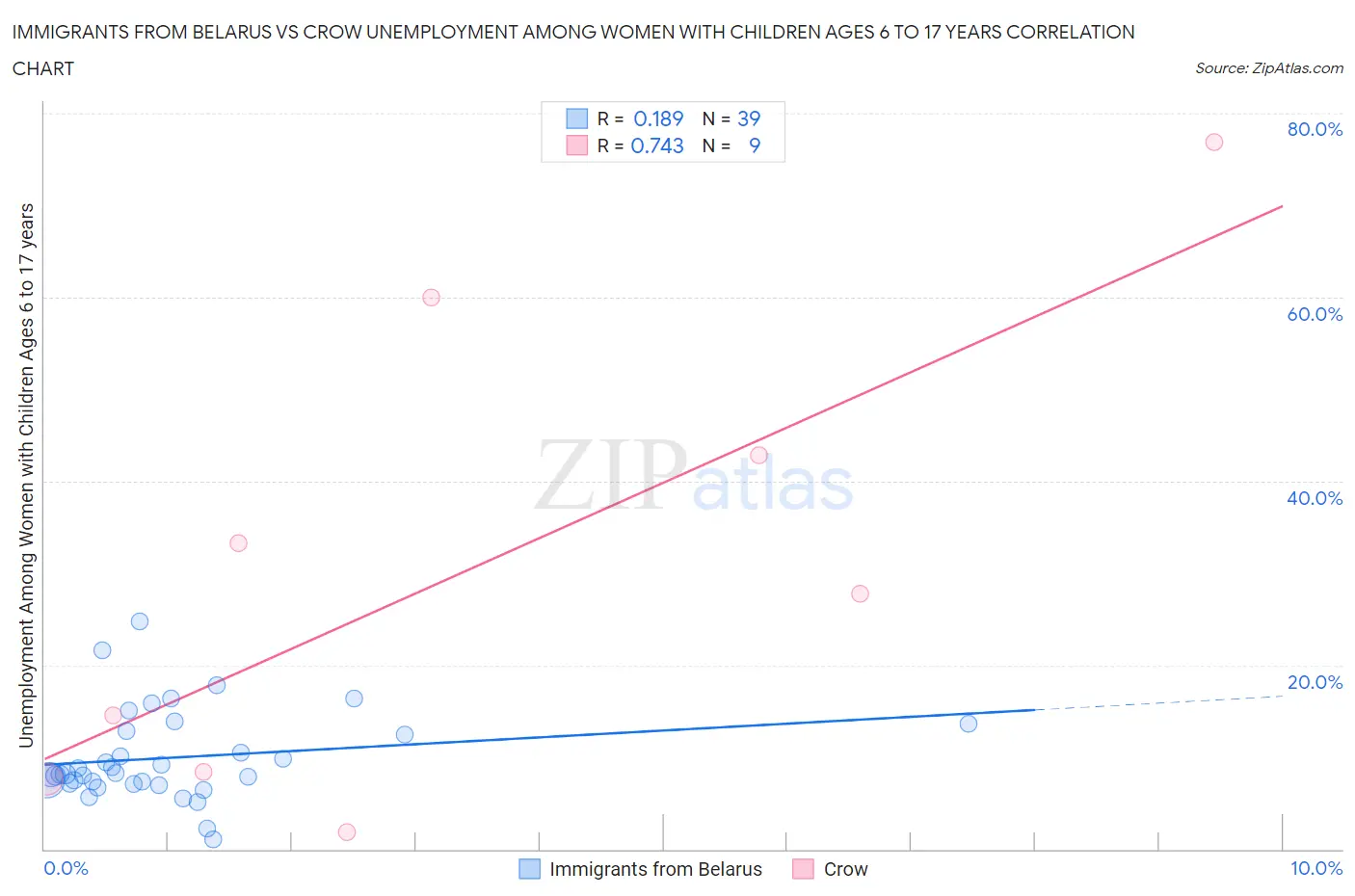 Immigrants from Belarus vs Crow Unemployment Among Women with Children Ages 6 to 17 years