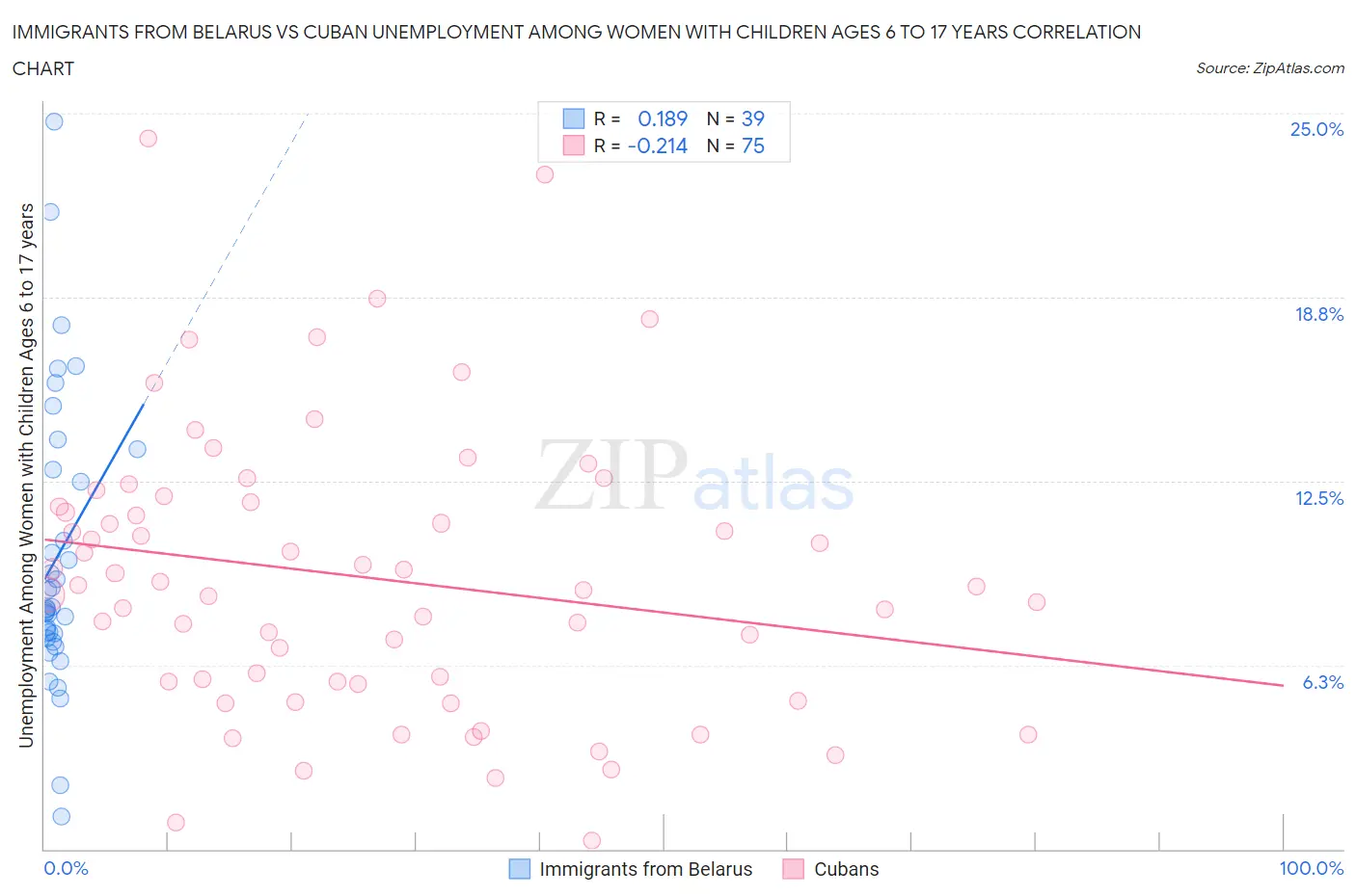 Immigrants from Belarus vs Cuban Unemployment Among Women with Children Ages 6 to 17 years
