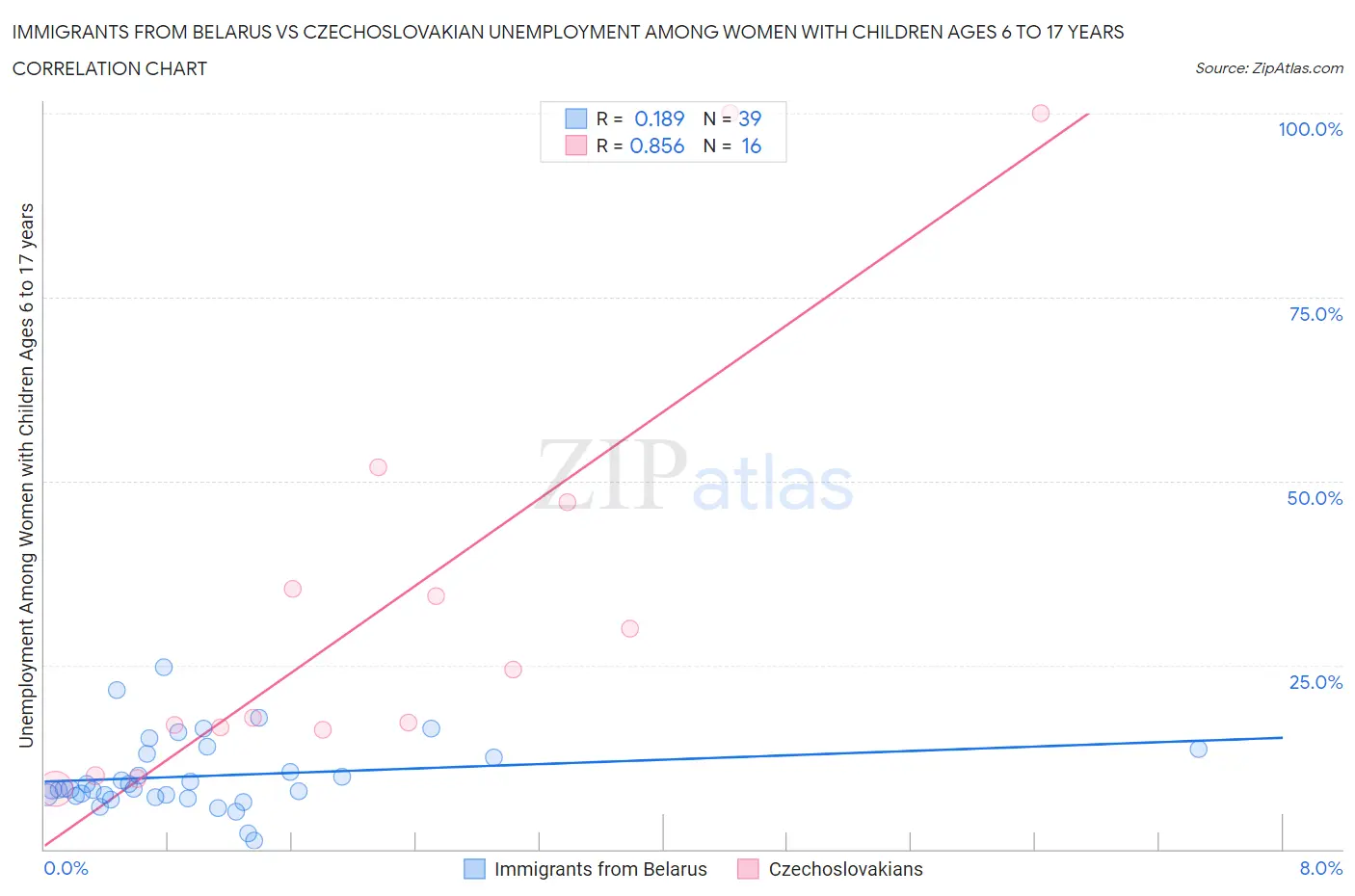 Immigrants from Belarus vs Czechoslovakian Unemployment Among Women with Children Ages 6 to 17 years