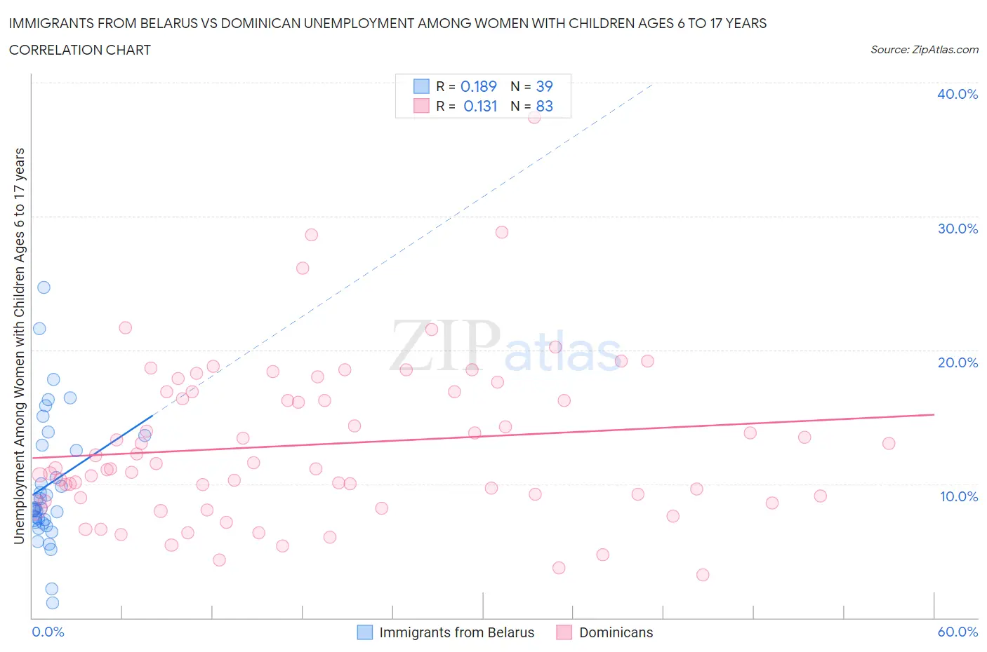 Immigrants from Belarus vs Dominican Unemployment Among Women with Children Ages 6 to 17 years