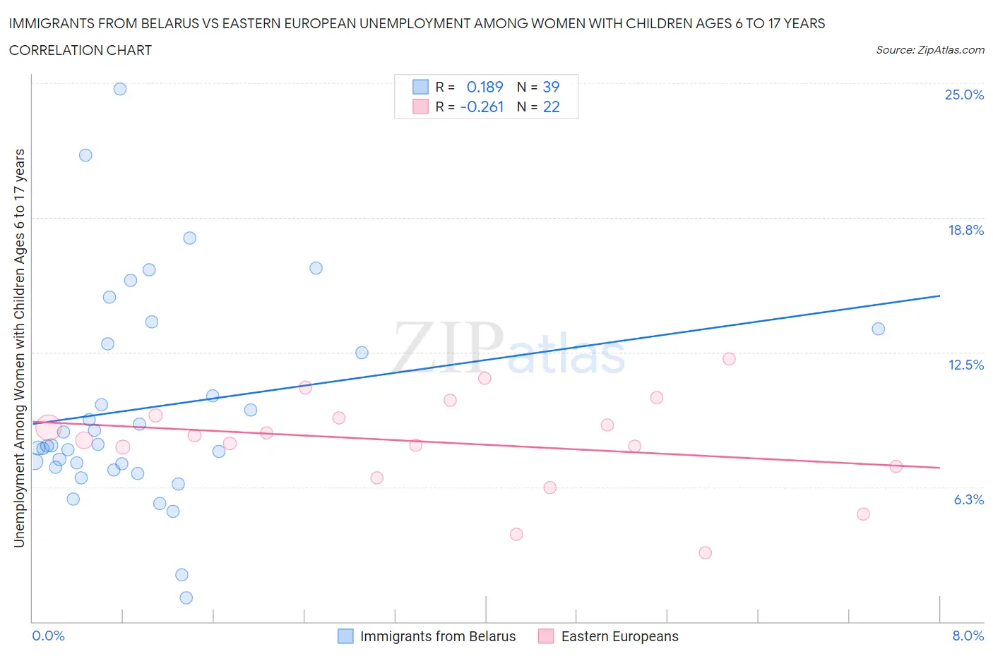 Immigrants from Belarus vs Eastern European Unemployment Among Women with Children Ages 6 to 17 years