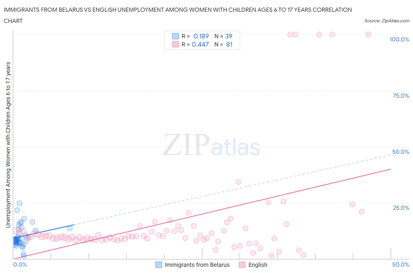 Immigrants from Belarus vs English Unemployment Among Women with Children Ages 6 to 17 years