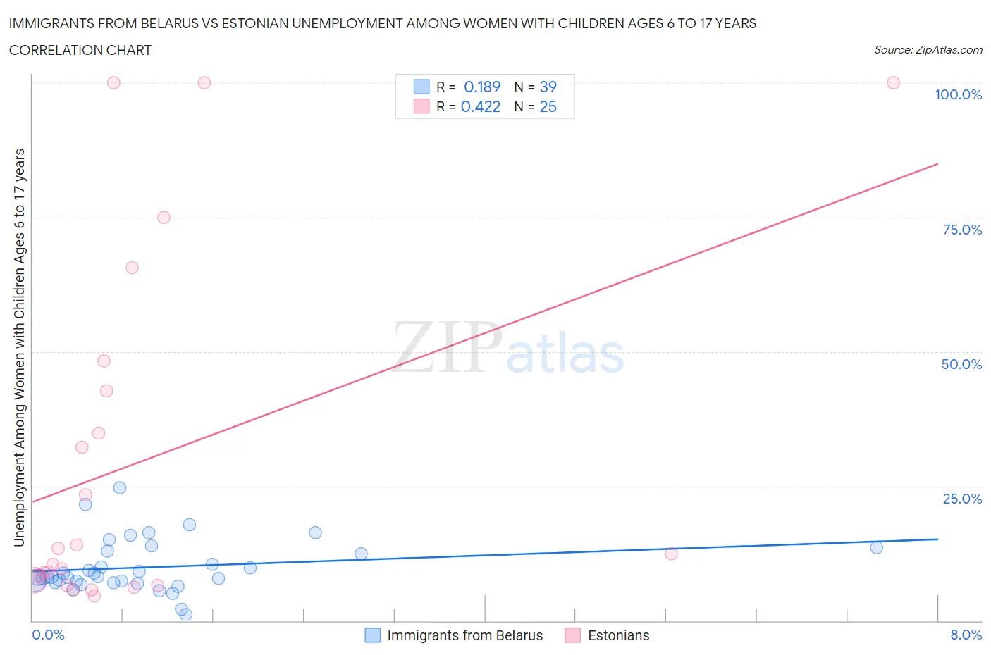 Immigrants from Belarus vs Estonian Unemployment Among Women with Children Ages 6 to 17 years