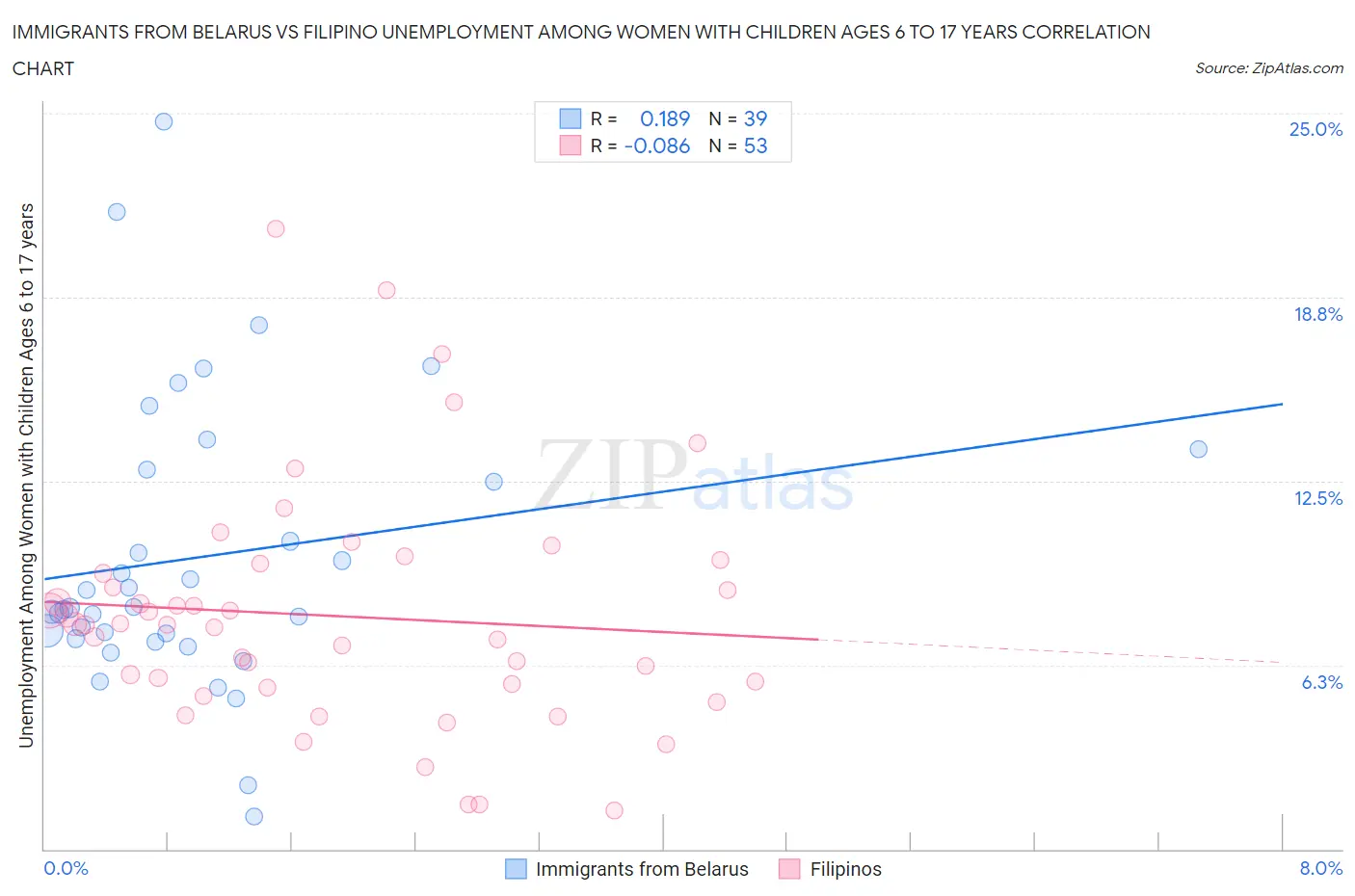 Immigrants from Belarus vs Filipino Unemployment Among Women with Children Ages 6 to 17 years