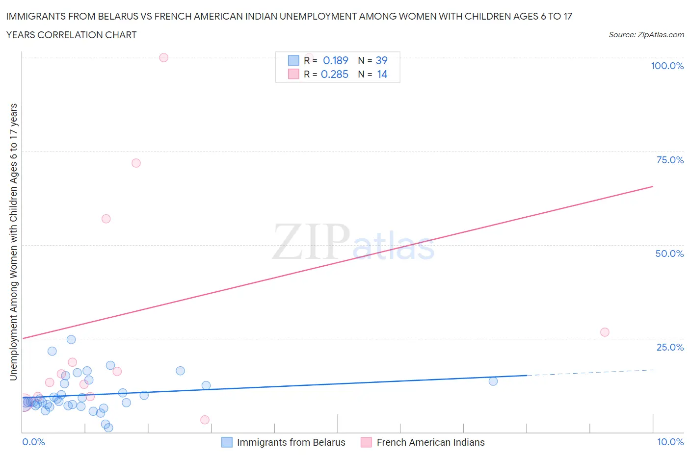 Immigrants from Belarus vs French American Indian Unemployment Among Women with Children Ages 6 to 17 years